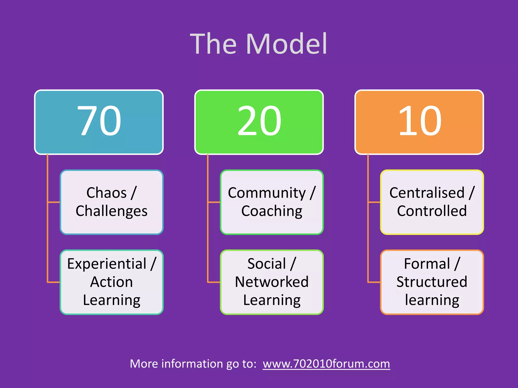 70
Chaos /
Challenges
Experiential /
Action
Learning
20
Community /
Coaching
Social /
Networked
Learning
10
Centralised /
Controlled
Formal /
Structured
learning
More information go to: www.702010forum.com
The Model
 