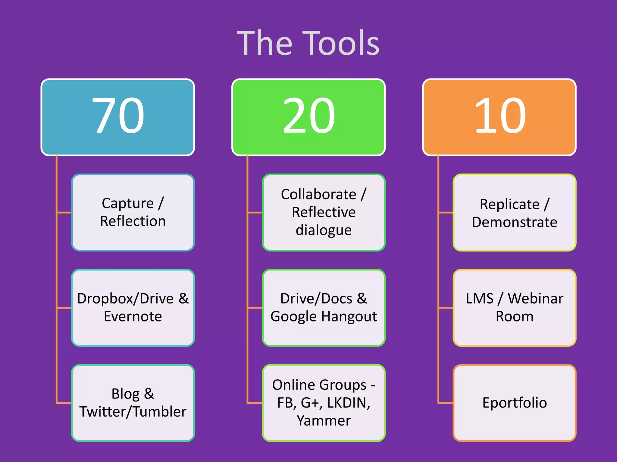 70
Capture /
Reflection
Dropbox/Drive &
Evernote
Blog &
Twitter/Tumbler
20
Collaborate /
Reflective
dialogue
Drive/Docs &
Google Hangout
Online Groups -
FB, G+, LKDIN,
Yammer
10
Replicate /
Demonstrate
LMS / Webinar
Room
Eportfolio
The Tools
 