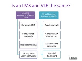 Is an LMS and VLE the same?
Learning
Management System
(LMS)
Corporate LMS
Behaviourist
approach
Trackable training
Totara, Saba
Learning@Work
Virtual Learning
Environment (VLE)
Academic LMS
Constructivist
approaches
Collaborative
education
Moodle/
Blackboard
 