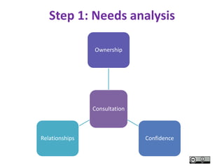 Step 1: Needs analysis
Consultation
Ownership
ConfidenceRelationships
 