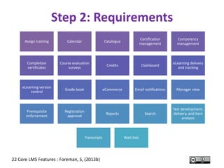 Assign training Calendar Catalogue
Certification
management
Competency
management
Completion
certificates
Course evaluation
surveys
Credits Dashboard
eLearning delivery
and tracking
eLearning version
control
Grade book eCommerce Email notifications Manager view
Prerequisite
enforcement
Registration
approval
Reports Search
Test development,
delivery, and item
analysis
Transcripts Wait lists
22 Core LMS Features : Foreman, S, (2013b)
Step 2: Requirements
 