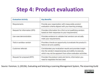 Step 4: Product evaluation
Source: Foreman, S, (2013b), Evaluating and Selecting a Learning Management System, The eLearning Guild
 
