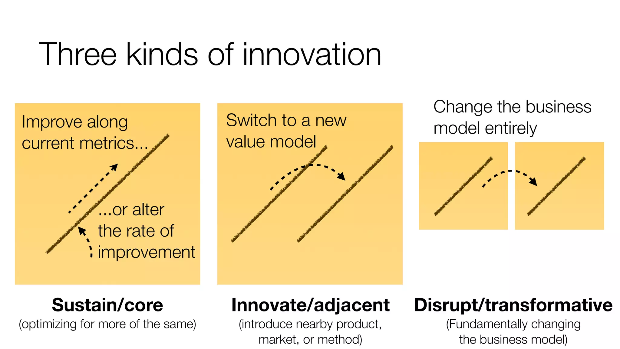 Three kinds of innovation
Improve along
current metrics...

Switch to a new
value model

Change the business
model entirely

...or alter
the rate of
improvement

Sustain/core

Innovate/adjacent

Disrupt/transformative

(optimizing for more of the same)

(introduce nearby product,
market, or method)

(Fundamentally changing
the business model)

 