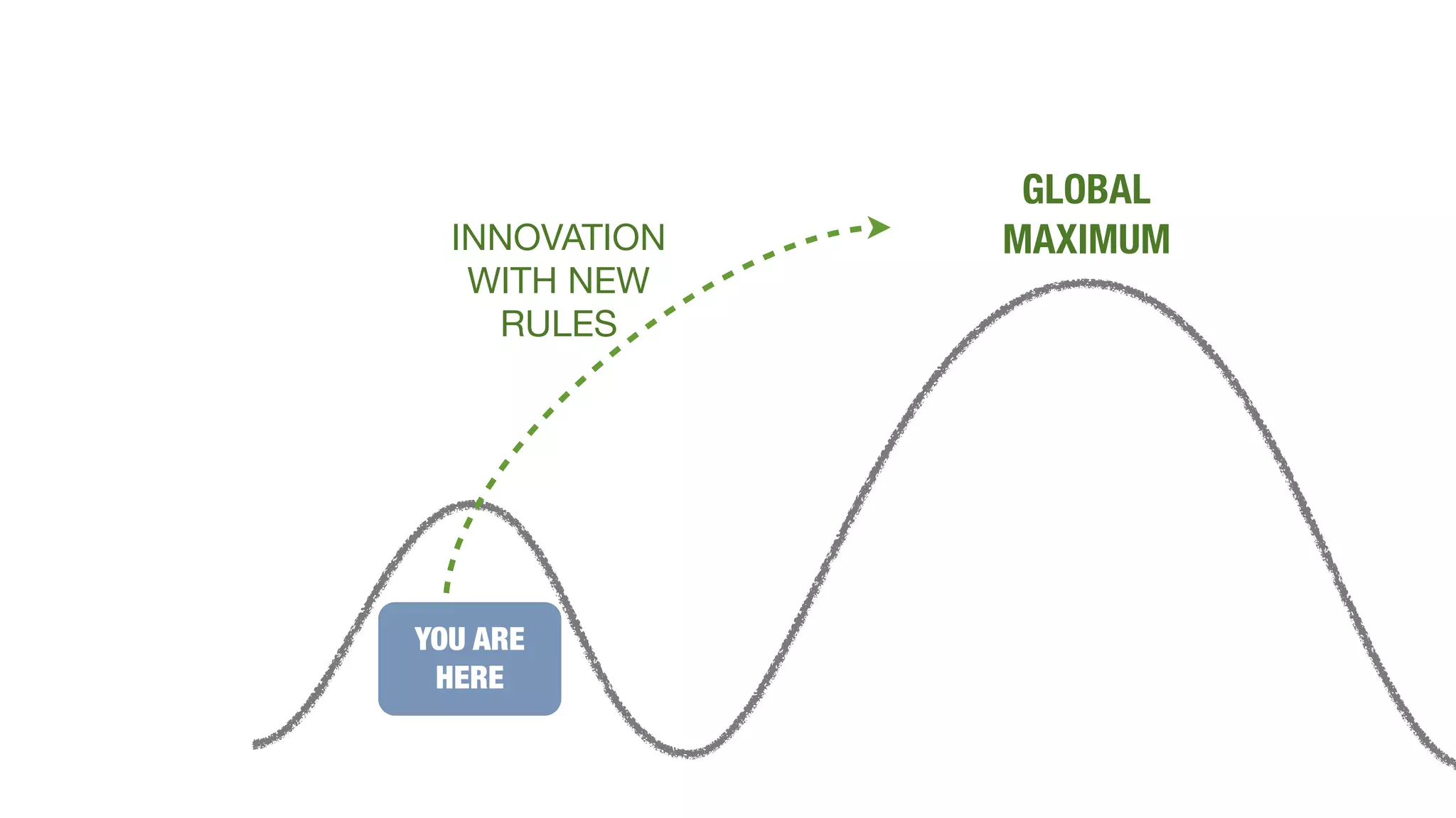INNOVATION
WITH NEW
RULES

YOU ARE
HERE

GLOBAL
MAXIMUM

 