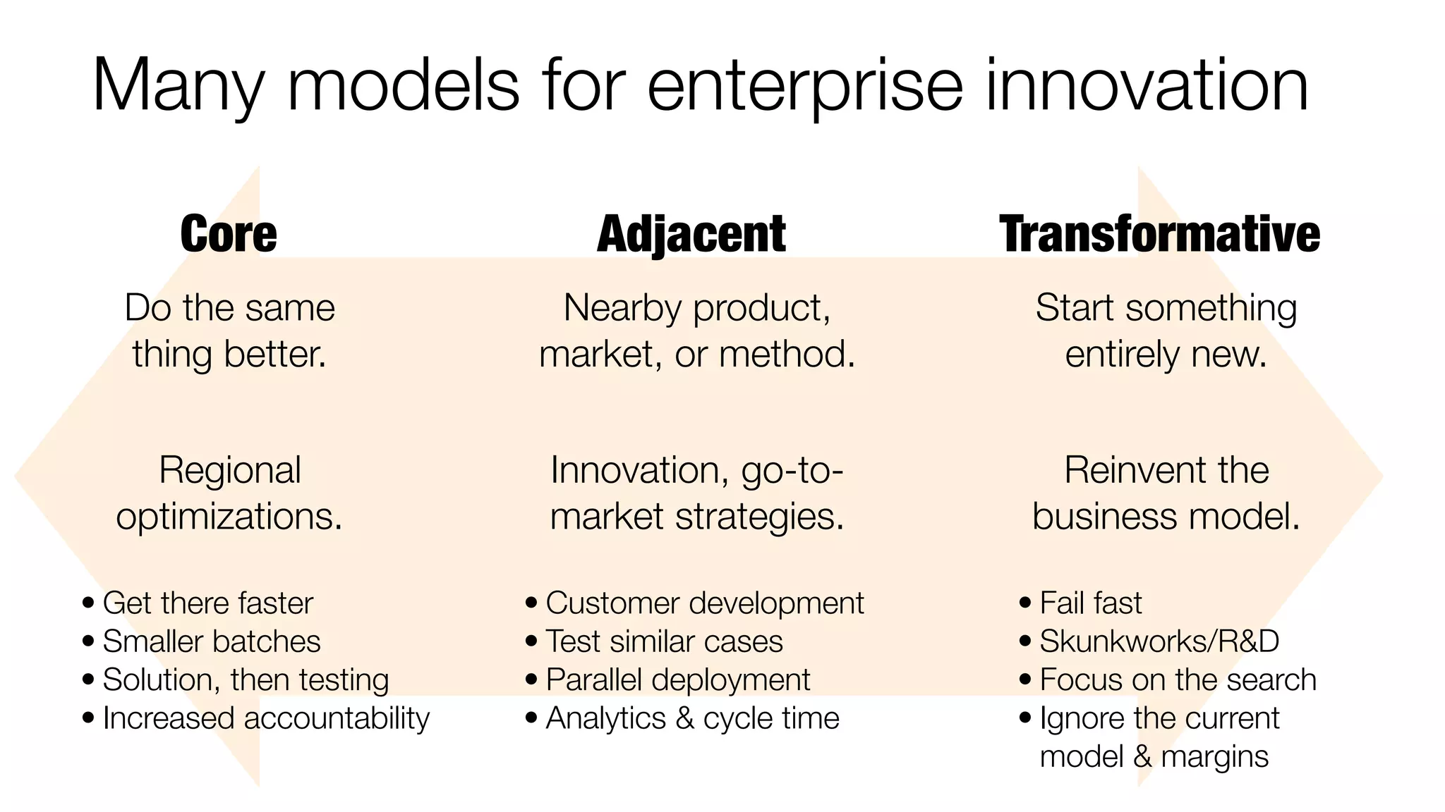 Many models for enterprise innovation
Core

Adjacent

Transformative

Do the same
thing better.

Nearby product,
market, or method.

Start something
entirely new.

Regional
optimizations.

Innovation, go-tomarket strategies.

Reinvent the
business model.

• Customer development
• Test similar cases
• Parallel deployment
• Analytics & cycle time

• Fail fast
• Skunkworks/R&D
• Focus on the search
• Ignore the current
model & margins

• Get there faster
• Smaller batches
• Solution, then testing
• Increased accountability

 