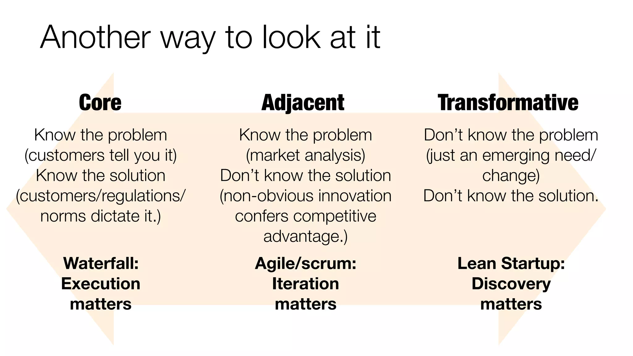 Another way to look at it
Core

Adjacent

Transformative

Know the problem
(customers tell you it)
Know the solution
(customers/regulations/
norms dictate it.)

Know the problem
(market analysis)
Don’t know the solution
(non-obvious innovation
confers competitive
advantage.)

Don’t know the problem
(just an emerging need/
change)
Don’t know the solution.

Waterfall:
Execution
matters

Agile/scrum:
Iteration
matters

Lean Startup:
Discovery
matters

 