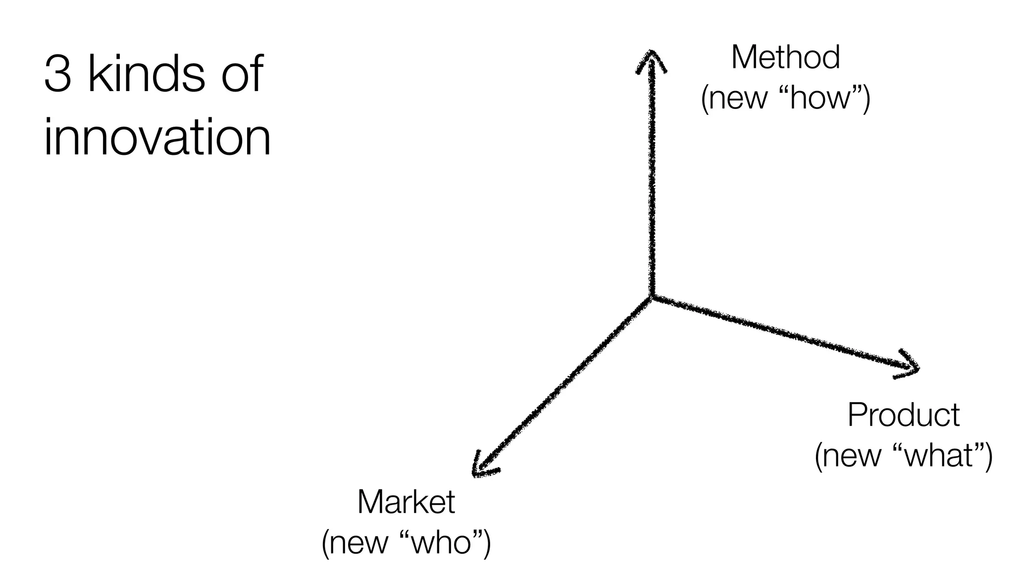 Method
(new “how”)

3 kinds of
innovation

Product
(new “what”)
Market
(new “who”)

 