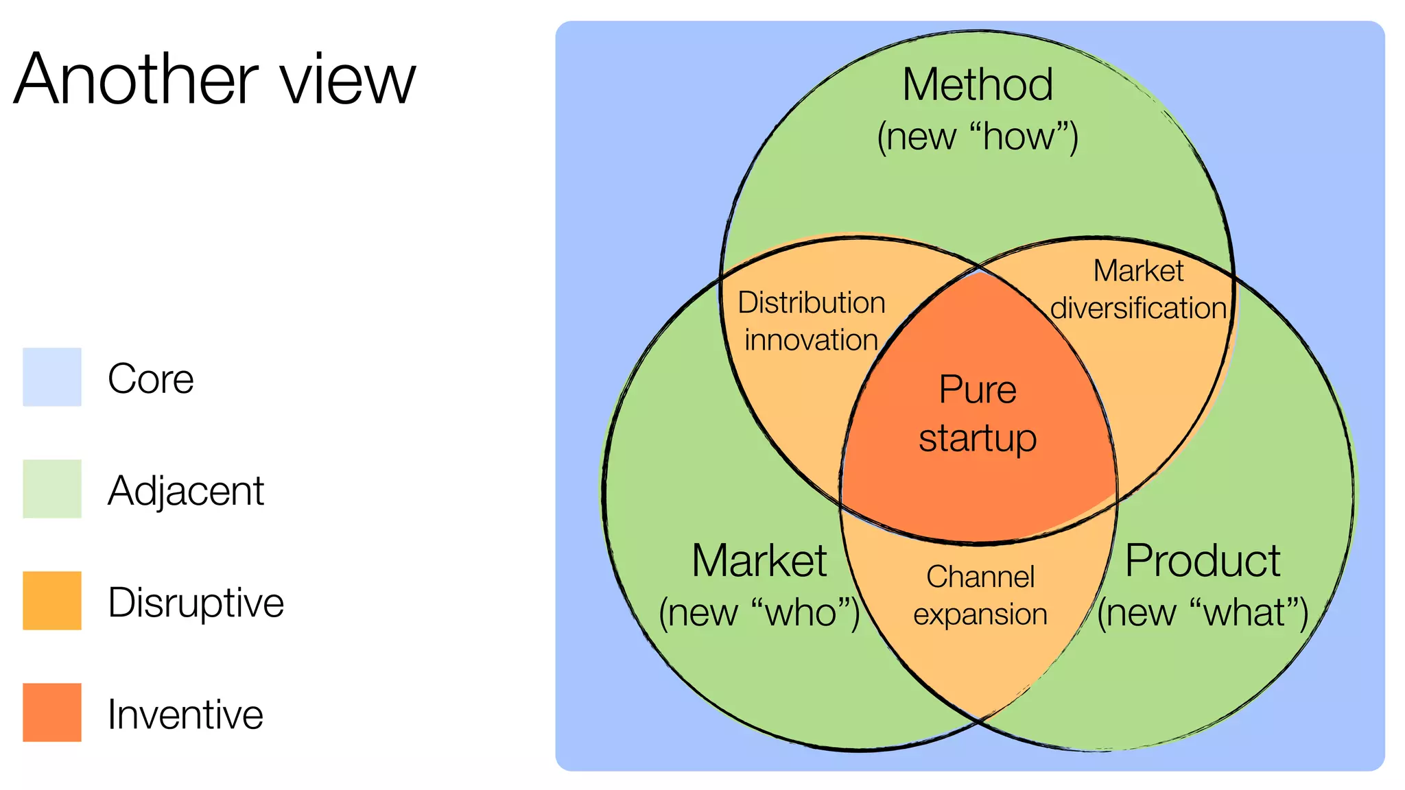 Another view

Core

Method
(new “how”)
Market
diversiﬁcation

Distribution
innovation

Pure
startup

Adjacent
Disruptive
Inventive

Market
(new “who”)

Channel
expansion

Product
(new “what”)

 