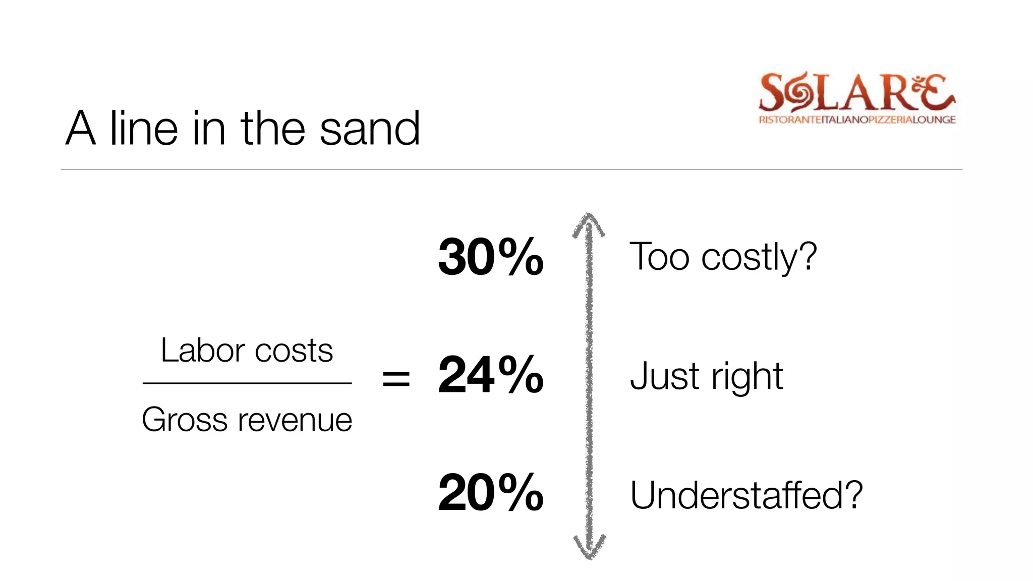 A line in the sand

30%
Labor costs
Gross revenue

= 24%
20%

Too costly?
Just right
Understaffed?

 