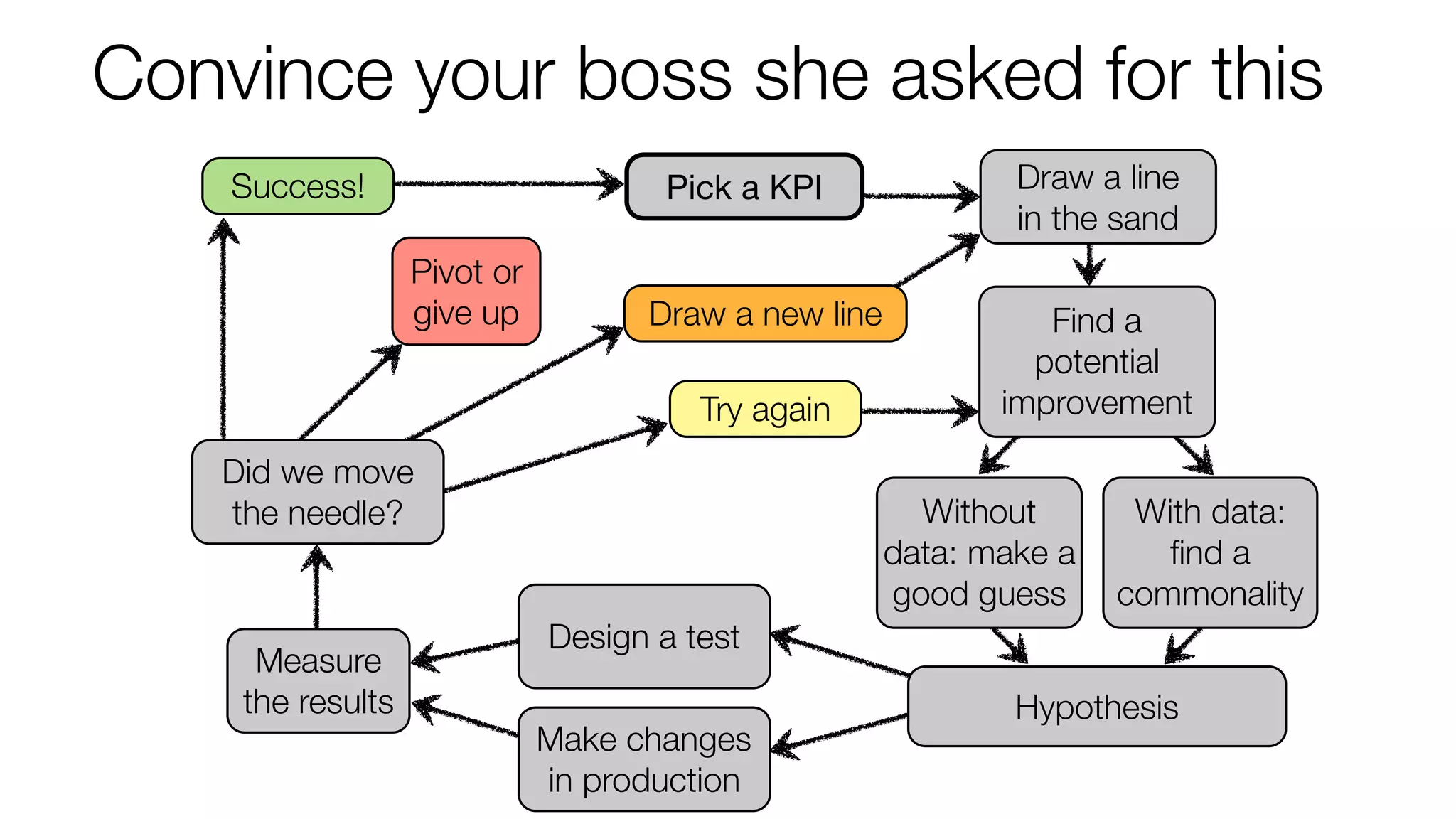 Convince your boss she asked for this
Success!

Pick a KPI
Pivot or
give up

Draw a new line
Try again

Did we move
the needle?

Measure
the results

Draw a line
in the sand
Find a
potential
improvement
Without
data: make a
good guess

With data:
ﬁnd a
commonality

Design a test
Make changes
in production

Hypothesis

 