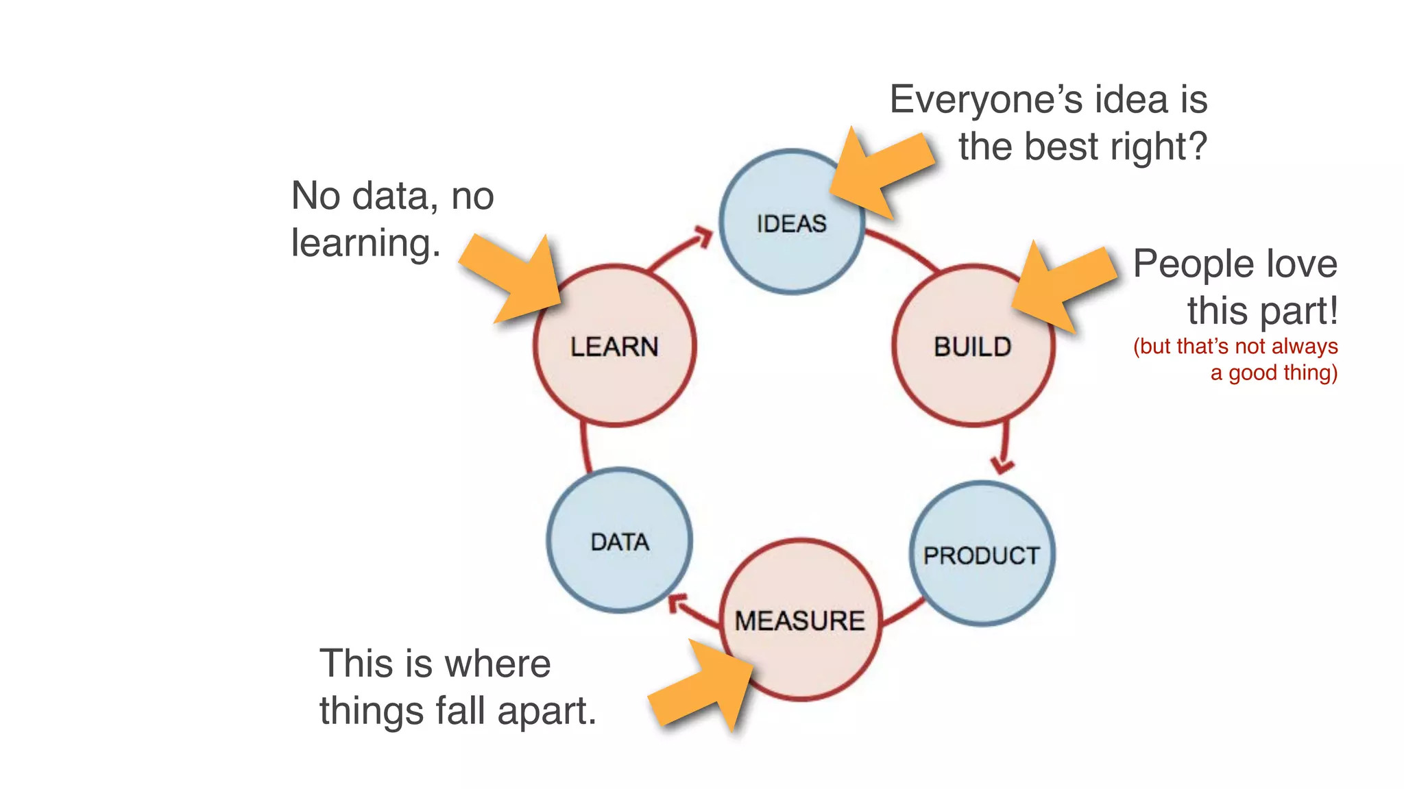 Everyone’s idea is
the best right?
No data, no
learning.

People love
this part!
(but that’s not always
a good thing)

This is where
things fall apart.

 