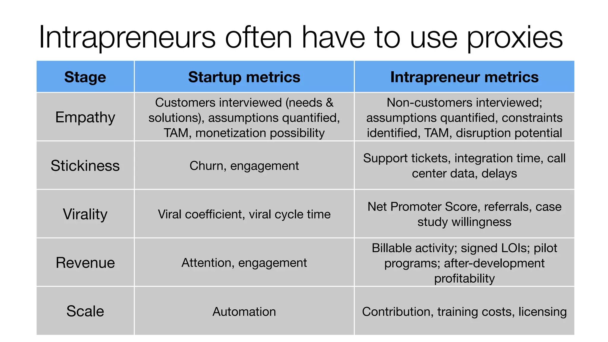 Intrapreneurs often have to use proxies
Stage

Startup metrics

Intrapreneur metrics

Empathy

Customers interviewed (needs &
solutions), assumptions quantiﬁed,
TAM, monetization possibility

Non-customers interviewed;
assumptions quantiﬁed, constraints
identiﬁed, TAM, disruption potential

Churn, engagement

Support tickets, integration time, call
center data, delays

Viral coeﬃcient, viral cycle time

Net Promoter Score, referrals, case
study willingness

Revenue

Attention, engagement

Billable activity; signed LOIs; pilot
programs; after-development
proﬁtability

Scale

Automation

Contribution, training costs, licensing

Stickiness
Virality

 