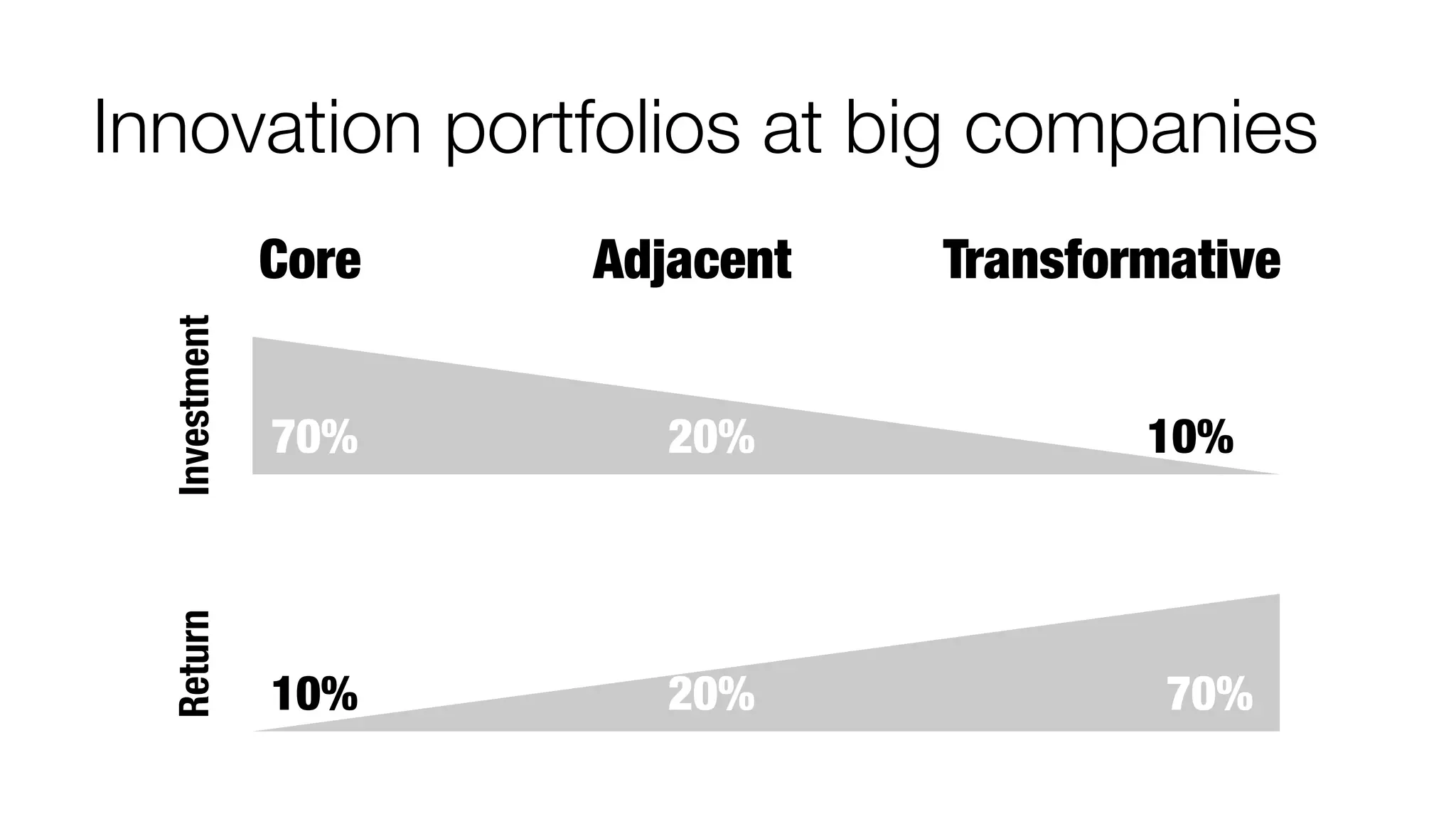 Innovation portfolios at big companies

Return

Investment

Core

Adjacent

70%

20%

10%

20%

Transformative
10%

70%

 