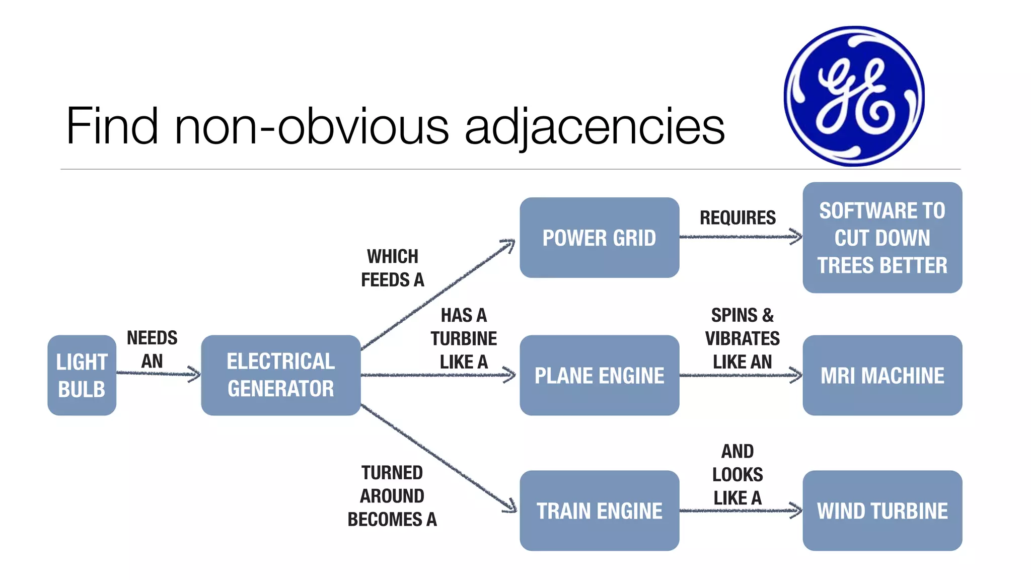 Find non-obvious adjacencies
POWER GRID

WHICH
FEEDS A
NEEDS
LIGHT AN

BULB

ELECTRICAL
GENERATOR

HAS A
TURBINE
LIKE A

TURNED
AROUND
BECOMES A

PLANE ENGINE

TRAIN ENGINE

REQUIRES

SPINS &
VIBRATES
LIKE AN

AND
LOOKS
LIKE A

SOFTWARE TO
CUT DOWN
TREES BETTER

MRI MACHINE

WIND TURBINE

 