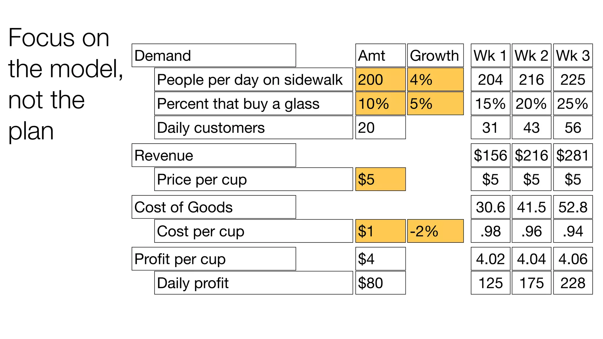 Focus on
the model,
not the
plan

Demand

Amt

Growth Wk 1 Wk 2 Wk 3

People per day on sidewalk

200

4%

204

Percent that buy a glass

10%

5%

15% 20% 25%

Daily customers

20

31

Revenue
Price per cup

Proﬁt per cup
Daily proﬁt

43

225
56

$156 $216 $281
$5

$5

Cost of Goods
Cost per cup

216

$5

$5

30.6 41.5 52.8
$1

-2%

.98

.96

.94

$4

4.02 4.04 4.06

$80

125

175

228

 