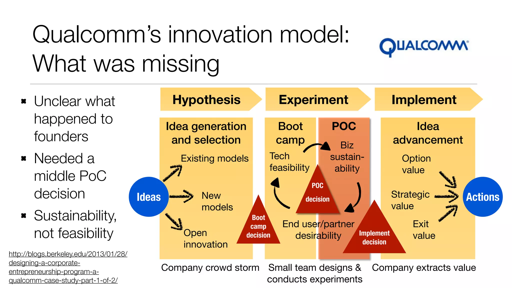 Qualcomm’s innovation model:
What was missing
Hypothesis

Unclear what
happened to
founders
Needed a
middle PoC
decision
Sustainability,
not feasibility
http://blogs.berkeley.edu/2013/01/28/
designing-a-corporateentrepreneurship-program-aqualcomm-case-study-part-1-of-2/

Experiment
Boot
camp

Idea generation
and selection
Existing models

Implement
Idea
advancement

POC
Biz
sustainability

Tech
feasibility
POC

Ideas

New
models
Open
innovation

Strategic
value

decision
Boot
camp
decision

End user/partner
desirability

Option
value

Implement
decision

Actions

Exit
value

Company crowd storm Small team designs & Company extracts value
conducts experiments

 