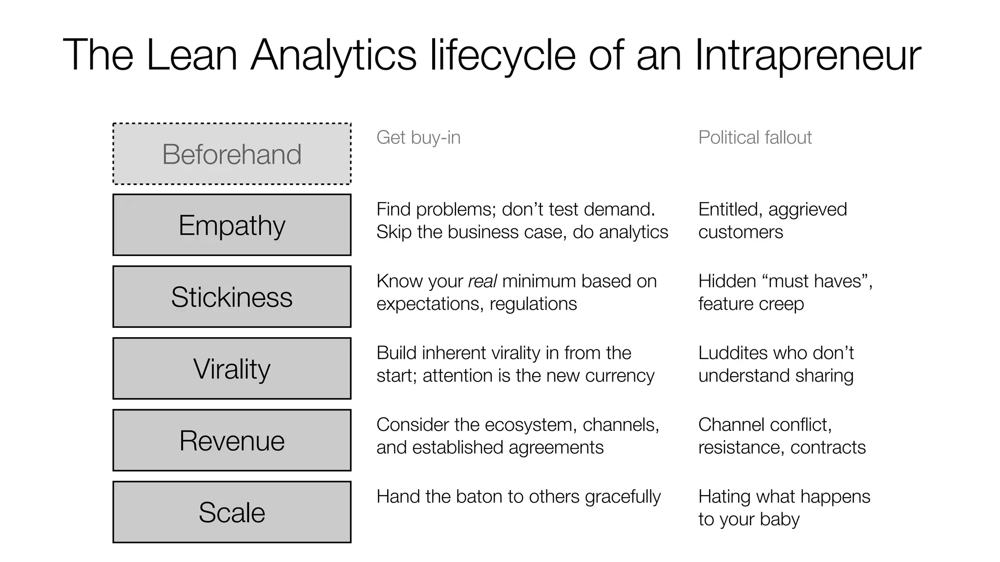 The Lean Analytics lifecycle of an Intrapreneur
Get buy-in

Political fallout

Find problems; don’t test demand.
Skip the business case, do analytics

Entitled, aggrieved
customers

Stickiness

Know your real minimum based on
expectations, regulations

Hidden “must haves”,
feature creep

Virality

Build inherent virality in from the
start; attention is the new currency

Luddites who don’t
understand sharing

Revenue

Consider the ecosystem, channels,
and established agreements

Channel conﬂict,
resistance, contracts

Hand the baton to others gracefully

Hating what happens
to your baby

Beforehand
Empathy

Scale

 