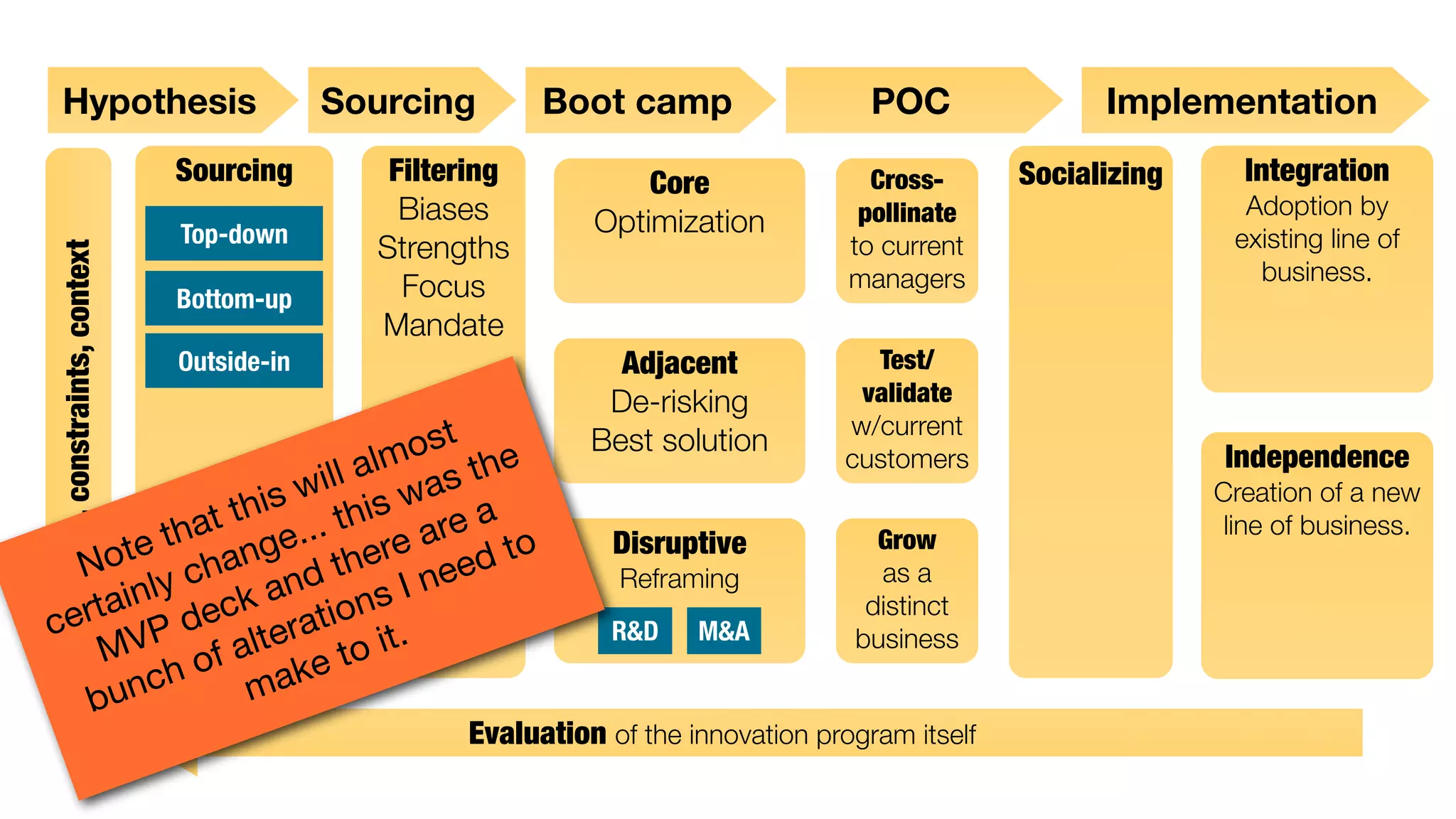 Hypothesis

Goals, constraints, context

Sourcing
Top-down
Bottom-up

Sourcing
Filtering
Biases
Strengths
Focus
Mandate

Outside-in

ost e
l alm as th
wil s w
this . thi
at
re a o
.
e th ange. here a d t
ot ch
N y
dt
nee
n
inl eck a ions I
erta P d
c
rat it.
MV of alte e to
ak
nch
m
bu

Boot camp

POC

Core
Optimization

Crosspollinate
to current
managers

Adjacent
De-risking
Best solution

Test/
validate
w/current
customers

Disruptive
Reframing
R&D

M&A

Grow
as a
distinct
business

Evaluation of the innovation program itself

Implementation
Socializing

Integration
Adoption by
existing line of
business.

Independence
Creation of a new
line of business.

 