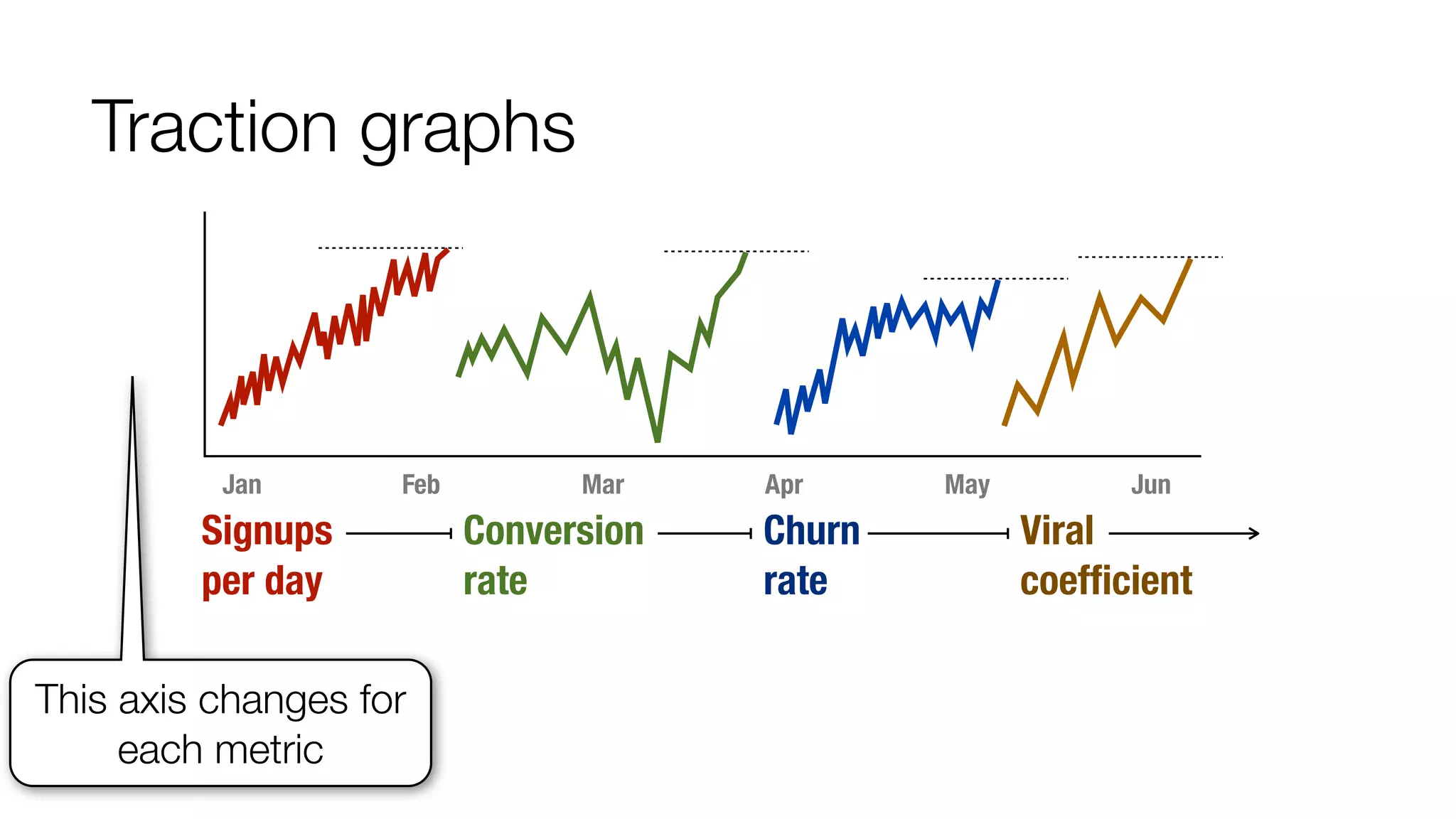 Traction graphs

Jan

Feb

Signups
per day
This axis changes for
each metric

Mar

Conversion
rate

Apr

Churn
rate

May

Jun

Viral
coefﬁcient

 