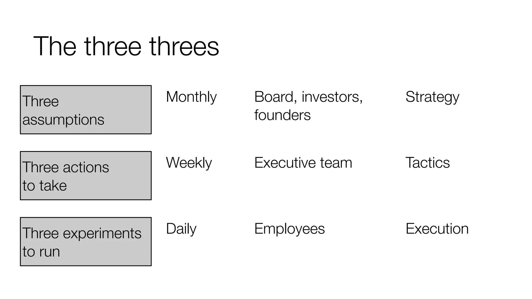The three threes
Three
assumptions

Monthly

Board, investors,
founders

Strategy

Three actions
to take

Weekly

Executive team

Tactics

Three experiments
to run

Daily

Employees

Execution

 