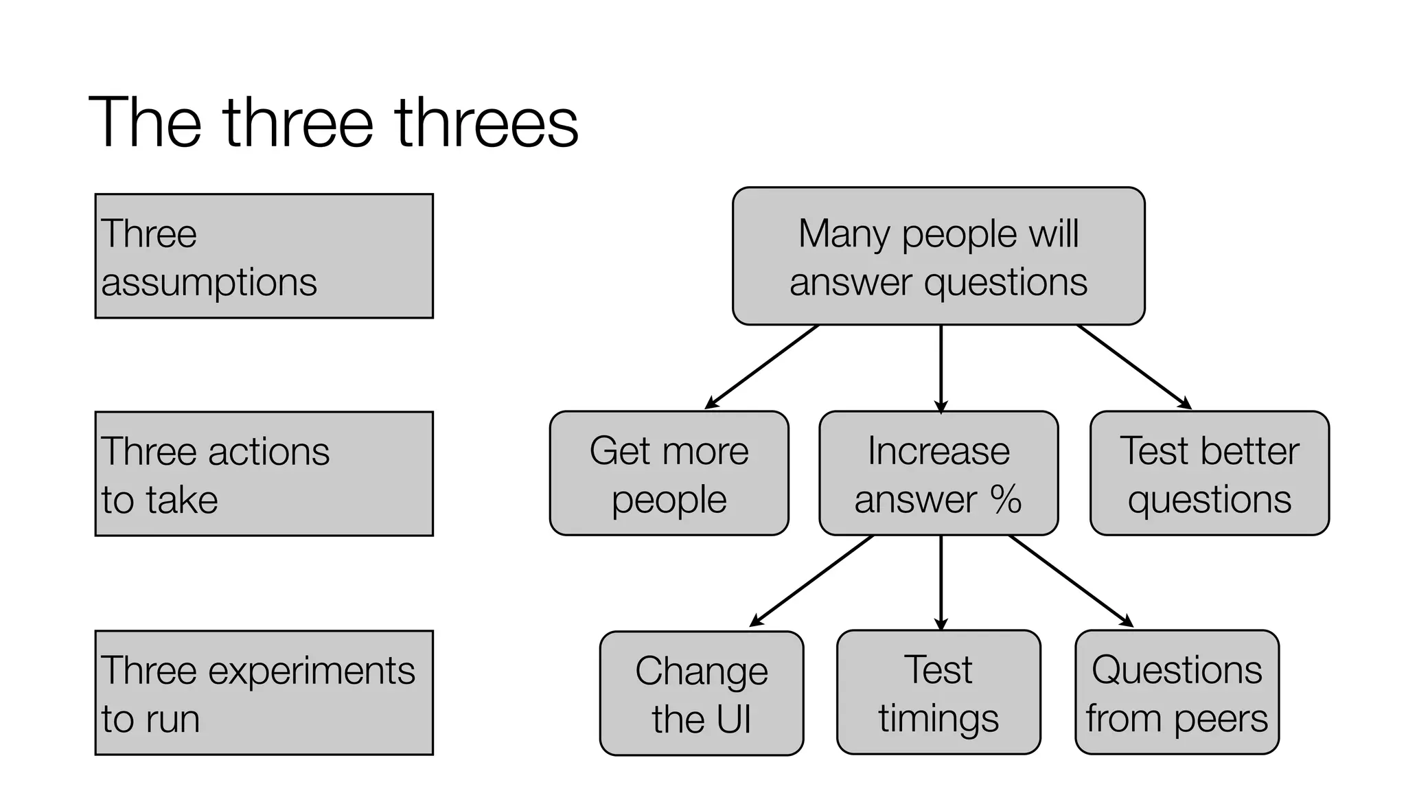 The three threes
Many people will
answer questions

Three
assumptions

Three actions
to take

Three experiments
to run

Get more
people

Change
the UI

Increase
answer %

Test
timings

Test better
questions

Questions
from peers

 