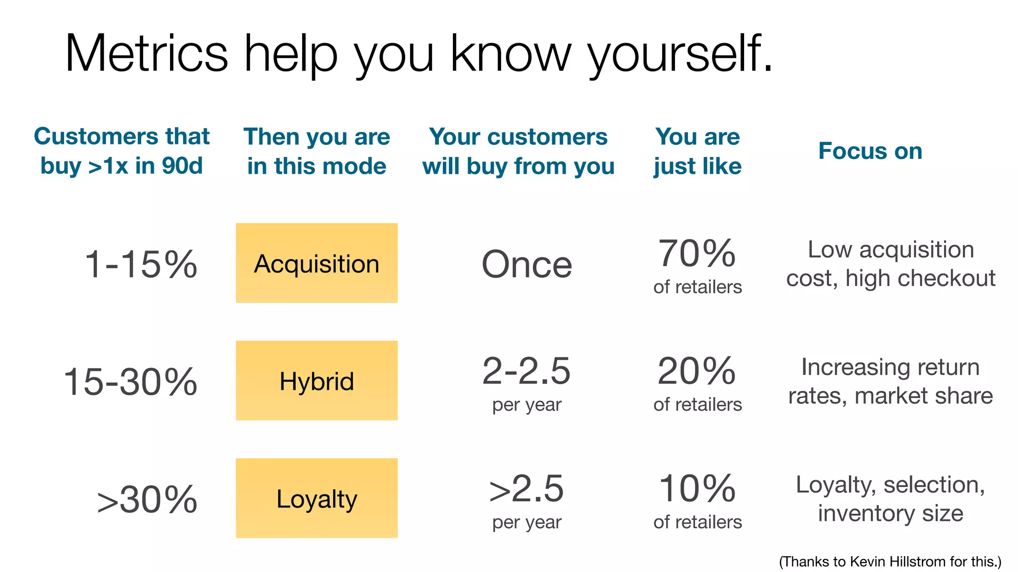 Metrics help you know yourself.
Customers that
buy >1x in 90d

1-15%
15-30%
>30%

Then you are
in this mode

Your customers
will buy from you

You are
just like

70%

Acquisition

Once

Hybrid

2-2.5

20%

per year

of retailers

Loyalty

>2.5

10%

per year

of retailers

of retailers

Focus on

Low acquisition
cost, high checkout

Increasing return
rates, market share

Loyalty, selection,
inventory size
(Thanks to Kevin Hillstrom for this.)

 