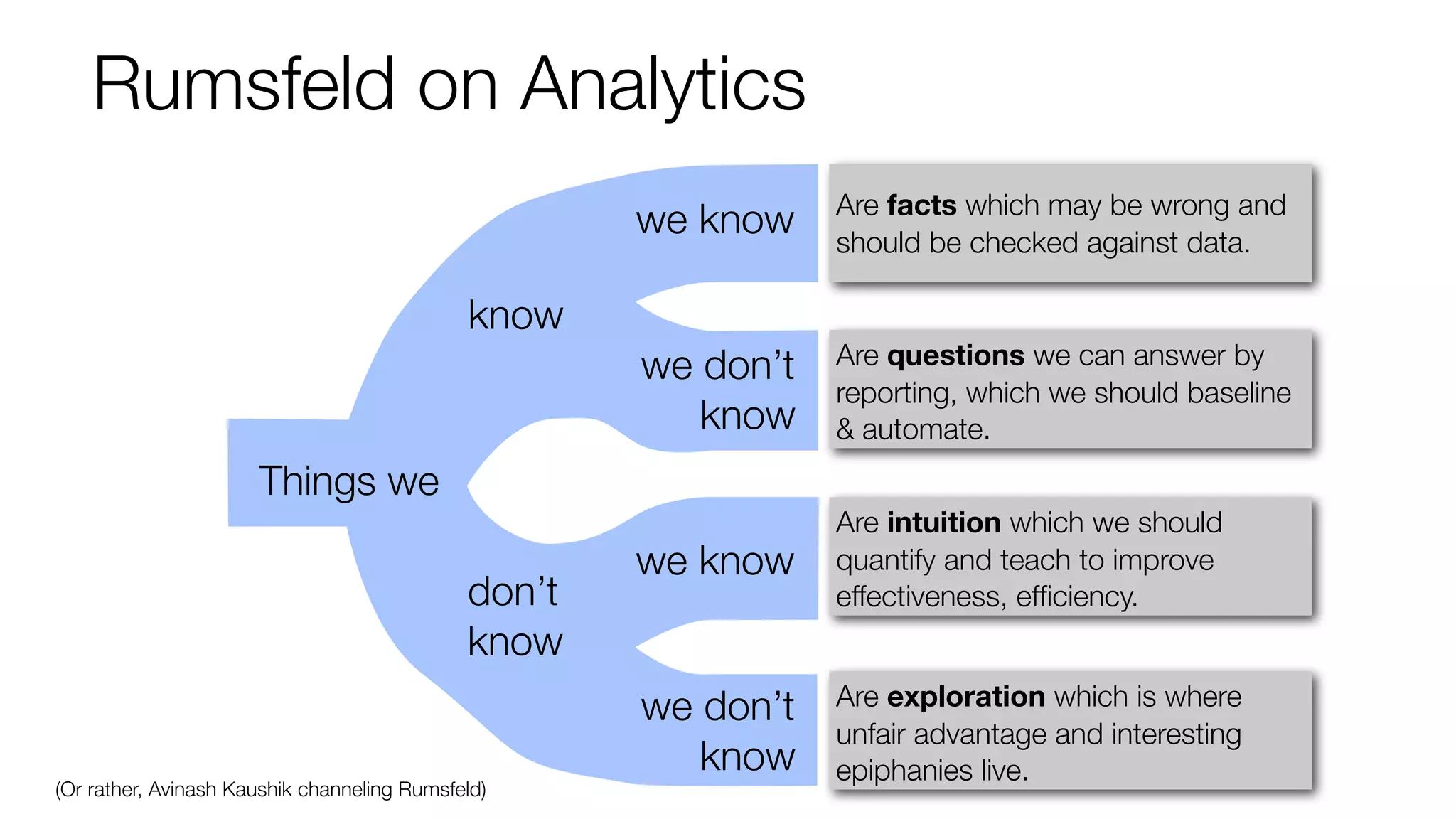 Rumsfeld on Analytics
we know

Are facts which may be wrong and
should be checked against data.

we don’t
know

Are questions we can answer by
reporting, which we should baseline
& automate.

we know

Are intuition which we should
quantify and teach to improve
effectiveness, efﬁciency.

we don’t
know

Are exploration which is where
unfair advantage and interesting
epiphanies live.

know

Things we
don’t
know

(Or rather, Avinash Kaushik channeling Rumsfeld)

 