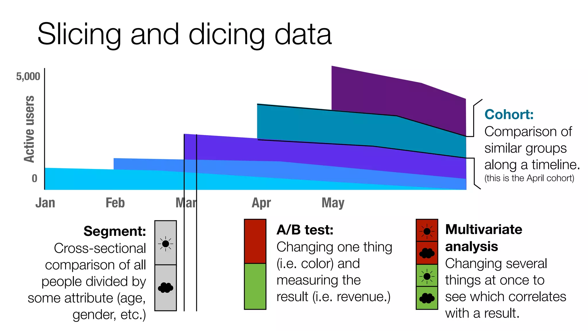Slicing and dicing data
Active users

5,000

Cohort:
Comparison of
similar groups
along a timeline.

0

Jan

(this is the April cohort)

Feb

Segment:
Cross-sectional
comparison of all
people divided by
some attribute (age,
gender, etc.)

Mar

☀
☁

Apr

May
A/B test:
Changing one thing
(i.e. color) and
measuring the
result (i.e. revenue.)

☀
☁
☀
☁

Multivariate
analysis
Changing several
things at once to
see which correlates
with a result.

 