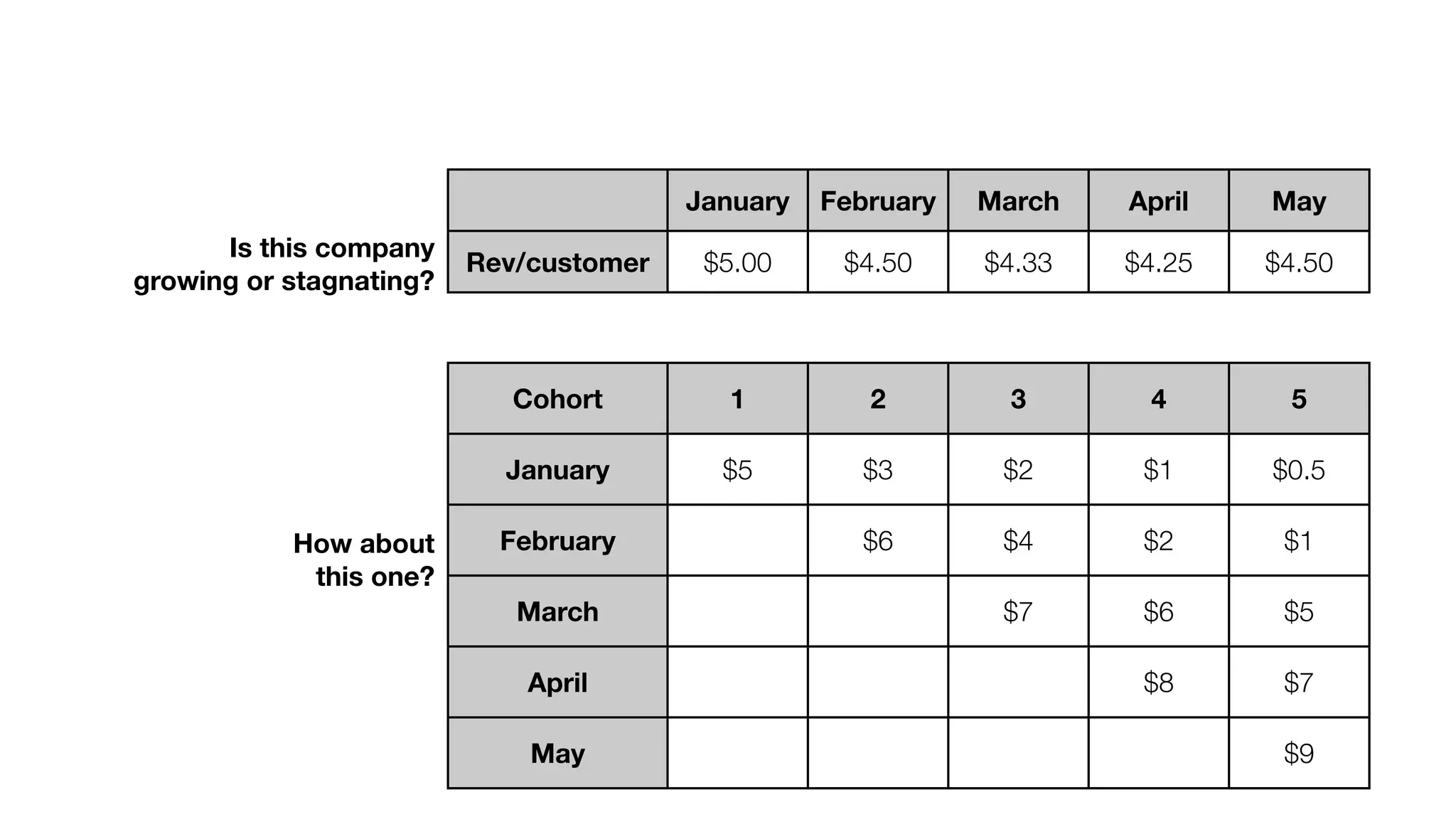  

March

April

May

Rev/customer

$5.00

$4.50

$4.33

$4.25

$4.50

1

2

3

4

5

January
How about
this one?

February

Cohort

Is this company
growing or stagnating?

January

$5

$3

$2

$1

$0.5

$6

$4

$2

$1

March

$7

$6

$5

April

 

$8

$7

 

 

$9

February

May

 

 