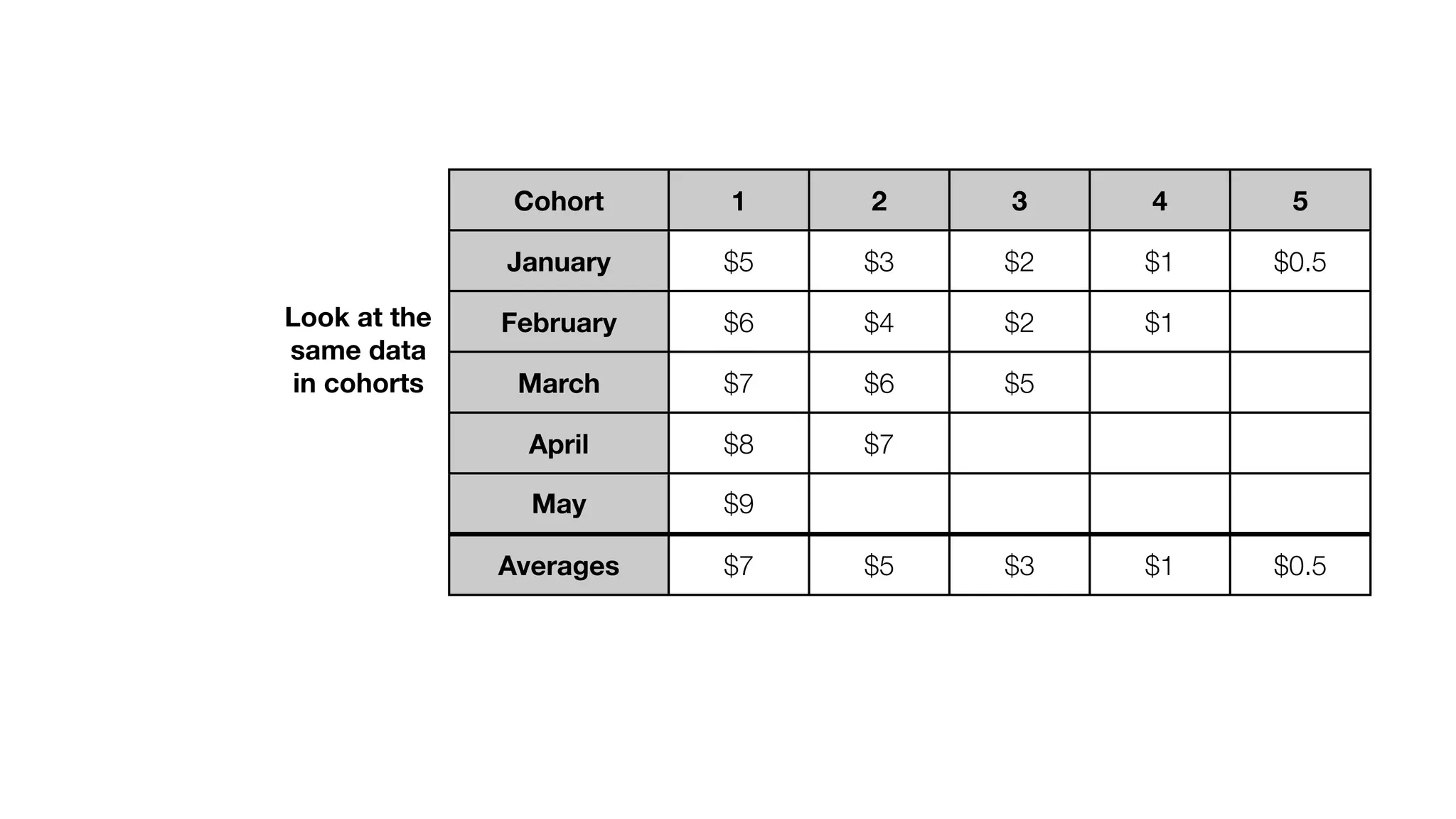 Cohort

2

3

4

5

January
Look at the
same data
in cohorts

1
$5

$3

$2

$1

$0.5

February

$6

$4

$2

$1

 

March

$7

$6

$5

 

 

April

$8

$7

 

 

 

May

$9

 

 

 

 

Averages

$7

$5

$3

$1

$0.5

 