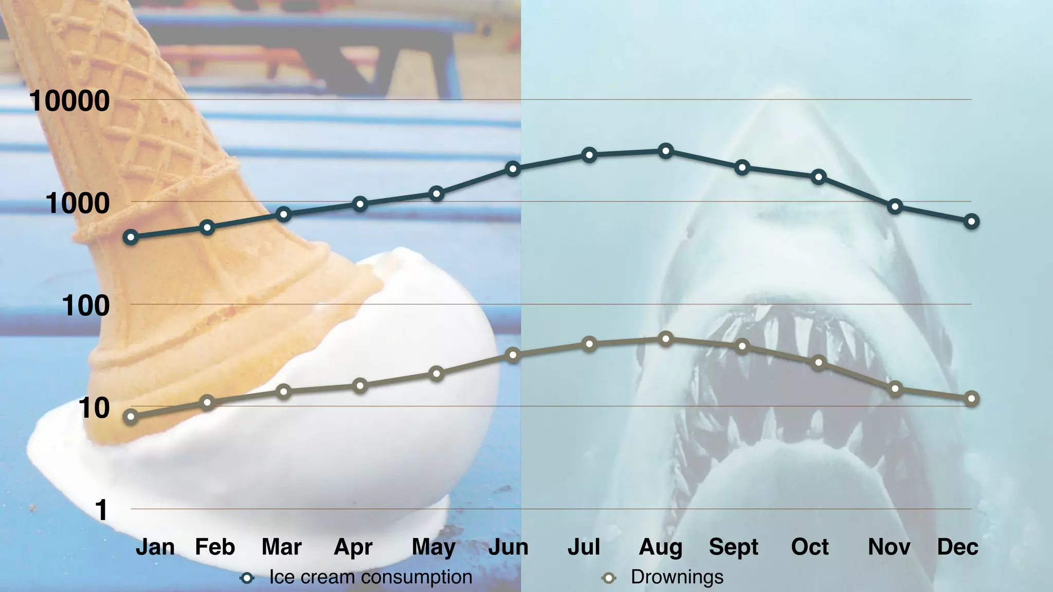 10000
1000
100
10
1
Jan Feb

Mar

Apr

May

Ice cream consumption

Jun

Jul

Aug

Sept

Drownings

Oct

Nov

Dec

 