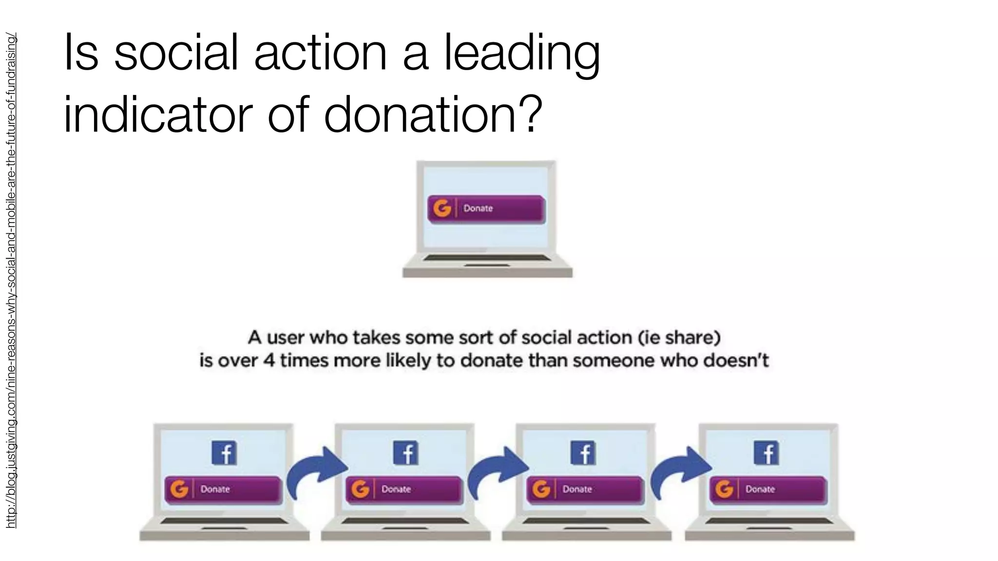 http://blog.justgiving.com/nine-reasons-why-social-and-mobile-are-the-future-of-fundraising/

Is social action a leading
indicator of donation?

 