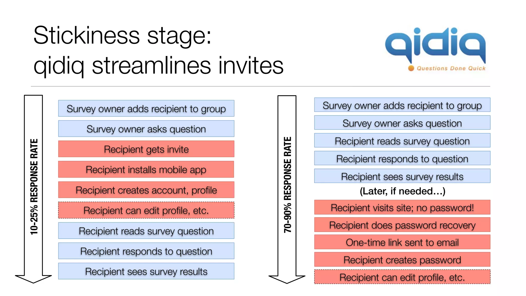 Stickiness stage:
qidiq streamlines invites
Survey owner adds recipient to group

Survey owner adds recipient to group

Survey owner asks question

Recipient gets invite
Recipient installs mobile app
Recipient creates account, proﬁle
Recipient can edit proﬁle, etc.
Recipient reads survey question
Recipient responds to question
Recipient sees survey results

70-90% RESPONSE RATE

10-25% RESPONSE RATE

Survey owner asks question

Recipient reads survey question
Recipient responds to question
Recipient sees survey results
(Later, if needed…)
Recipient visits site; no password!
Recipient does password recovery
One-time link sent to email
Recipient creates password
Recipient can edit proﬁle, etc.

 