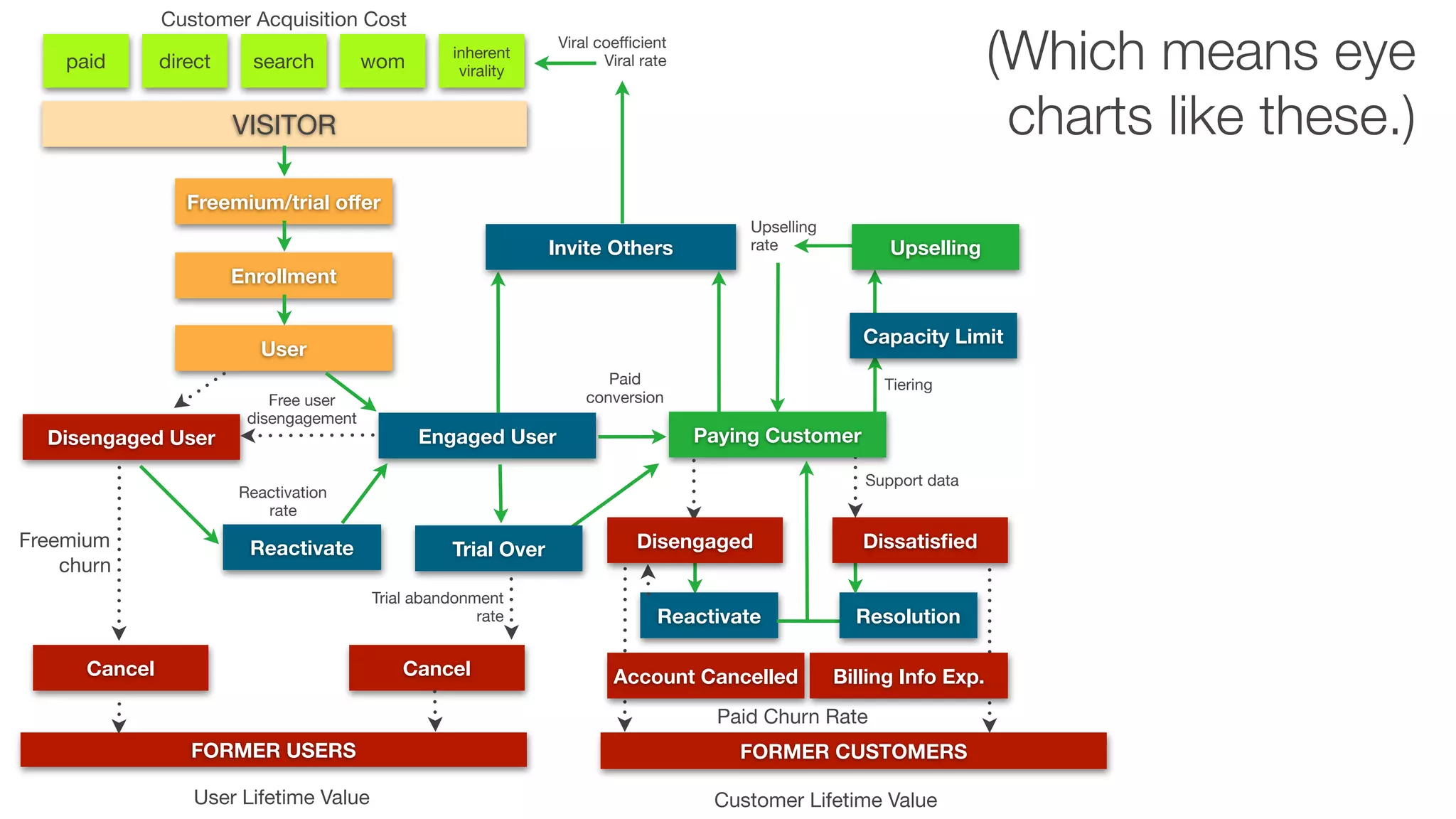 Customer Acquisition Cost
paid

direct

search

wom

(Which means eye
charts like these.)

Viral coeﬃcient
Viral rate

inherent
virality

VISITOR
Freemium/trial oﬀer
Invite Others

Upselling
rate

Upselling

Enrollment
Capacity Limit

User

Disengaged User

Free user
disengagement

Paid
conversion

Engaged User

Tiering

Paying Customer
Support data

Reactivation
rate

Freemium
churn

Reactivate

Trial Over

Disengaged

Dissatisﬁed

Trial abandonment
rate

Resolution

Cancel

Cancel

Reactivate
Account Cancelled

Billing Info Exp.

Paid Churn Rate
FORMER USERS
User Lifetime Value

FORMER CUSTOMERS
Customer Lifetime Value

 