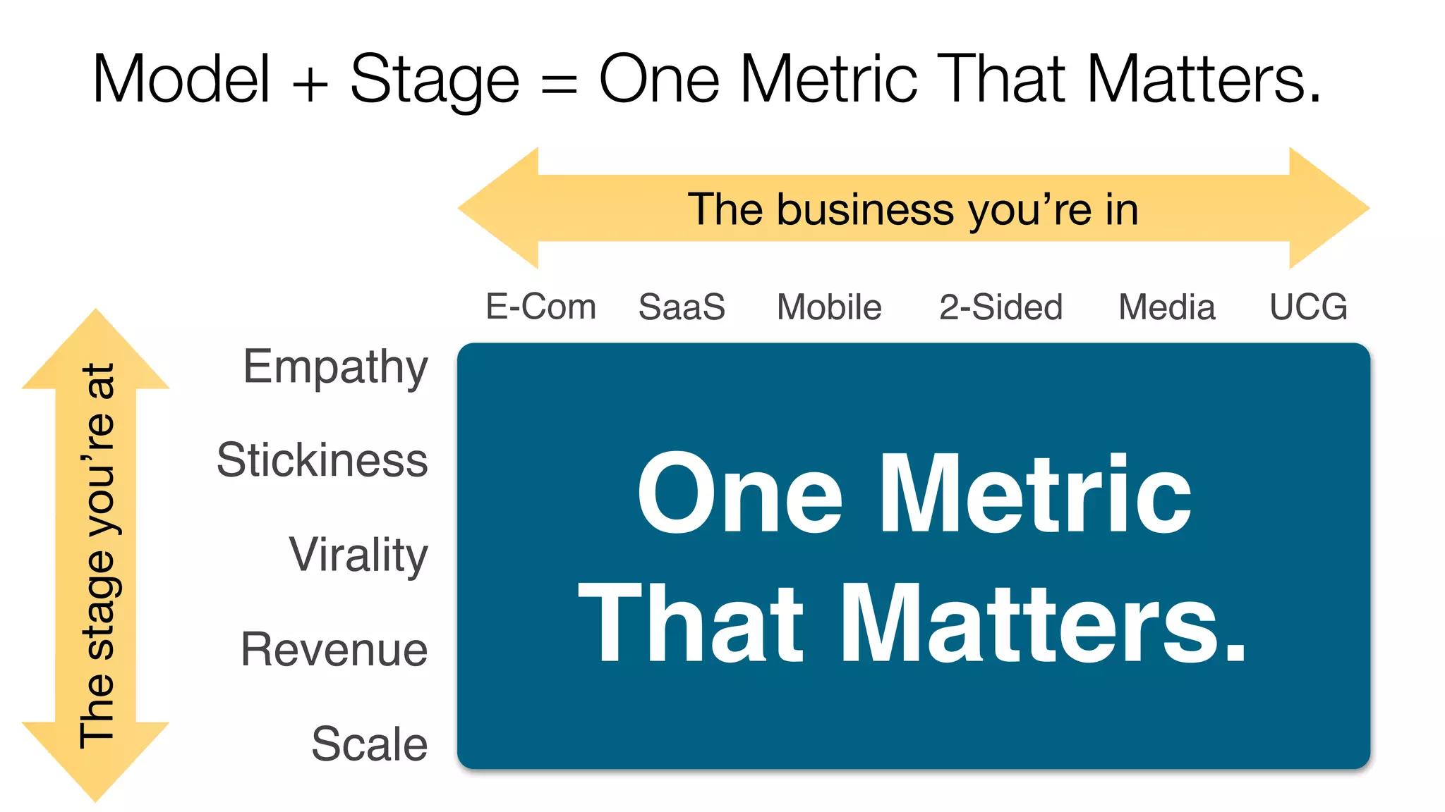 Model + Stage = One Metric That Matters.
The business you’re in

The stage you’re at

E-Com

SaaS

Mobile

2-Sided

Media

Empathy
Stickiness
Virality
Revenue
Scale

One Metric
That Matters.

UCG

 