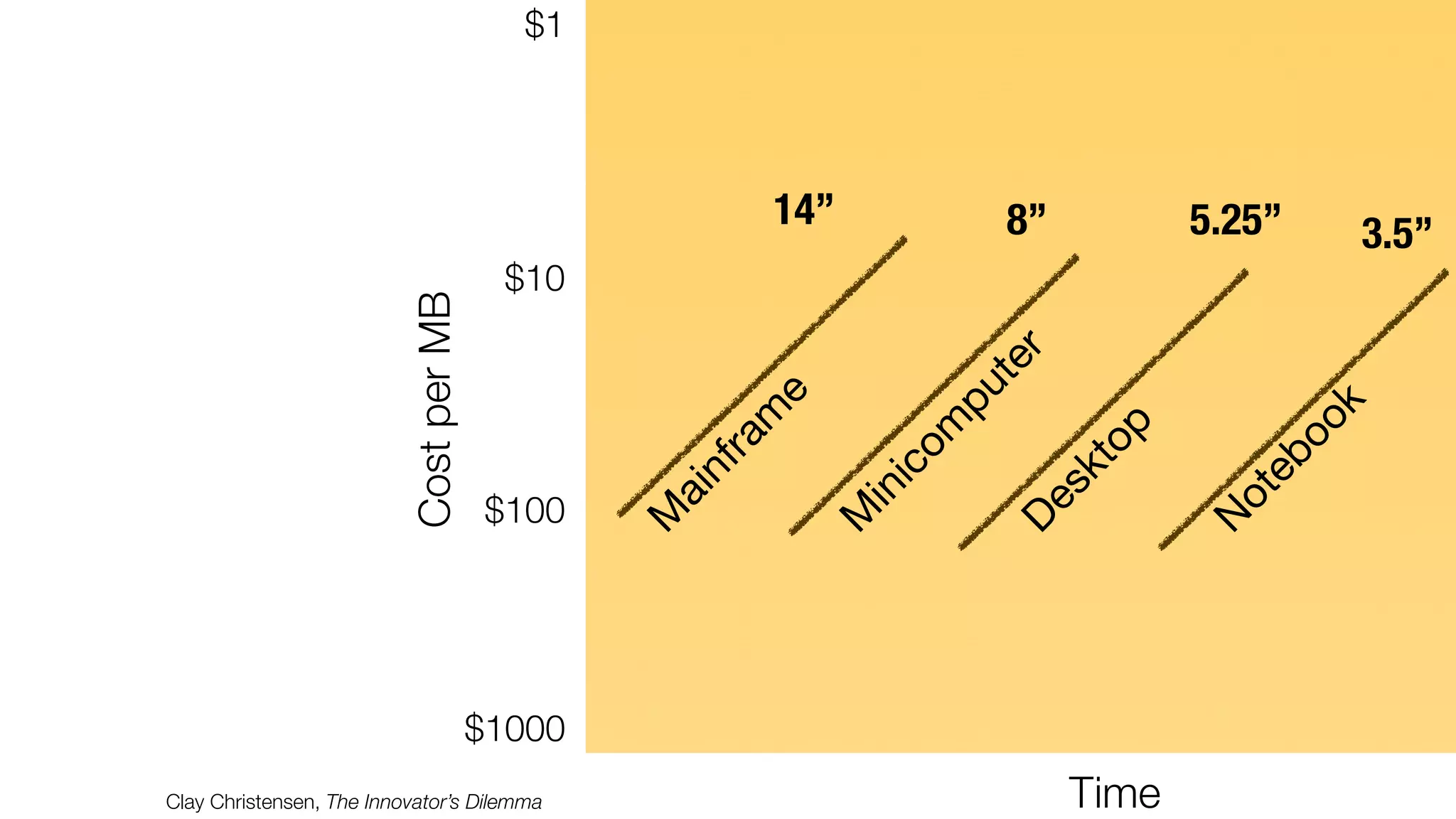 $1

8”

5.25”

3.5”

Clay Christensen, The Innovator’s Dilemma

Time

eb

oo

k

$1000

N
ot

op
kt
De
s

ic
in
M

$100

ai

nf

ra

om

m

e

pu

te

r

$10

M

Cost per MB

14”

 