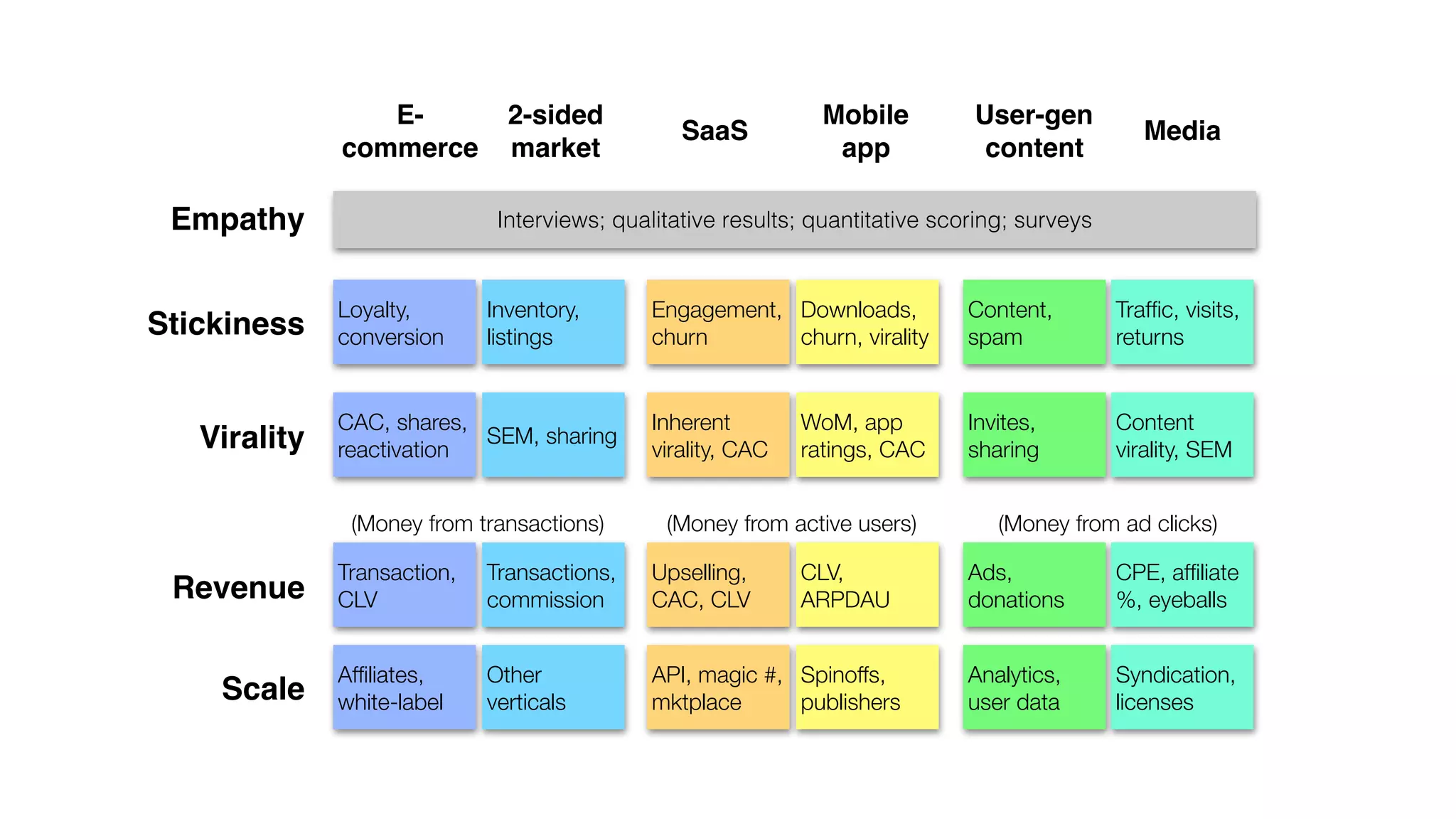 Ecommerce

Empathy
Stickiness

Virality

2-sided
market

Scale

Mobile
app

User-gen
content

Media

Interviews; qualitative results; quantitative scoring; surveys

Loyalty,
conversion

Inventory,
listings

CAC, shares,
SEM, sharing
reactivation
(Money from transactions)

Revenue

SaaS

Engagement, Downloads,
churn
churn, virality

Content,
spam

Trafﬁc, visits,
returns

Inherent
virality, CAC

Invites,
sharing

Content
virality, SEM

WoM, app
ratings, CAC

(Money from active users)

Transaction,
CLV

Transactions,
commission

Upselling,
CAC, CLV

CLV,
ARPDAU

Afﬁliates,
white-label

Other
verticals

API, magic #, Spinoffs,
mktplace
publishers

(Money from ad clicks)
Ads,
donations

CPE, afﬁliate
%, eyeballs

Analytics,
user data

Syndication,
licenses

 