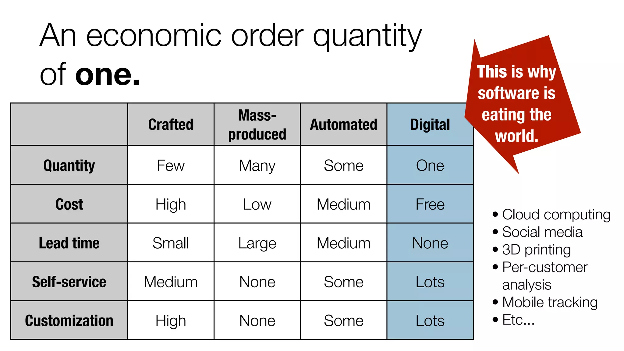 An economic order quantity
of one.
Crafted

Massproduced

Automated

Digital

Quantity

Few

Many

Some

One

Cost

High

Low

Medium

Free

Lead time

Small

Large

Medium

None

Self-service

Medium

None

Some

Lots

Customization

High

None

Some

Lots

This is why
software is
eating the
world.

• Cloud computing
• Social media
• 3D printing
• Per-customer
analysis
• Mobile tracking
• Etc...

 