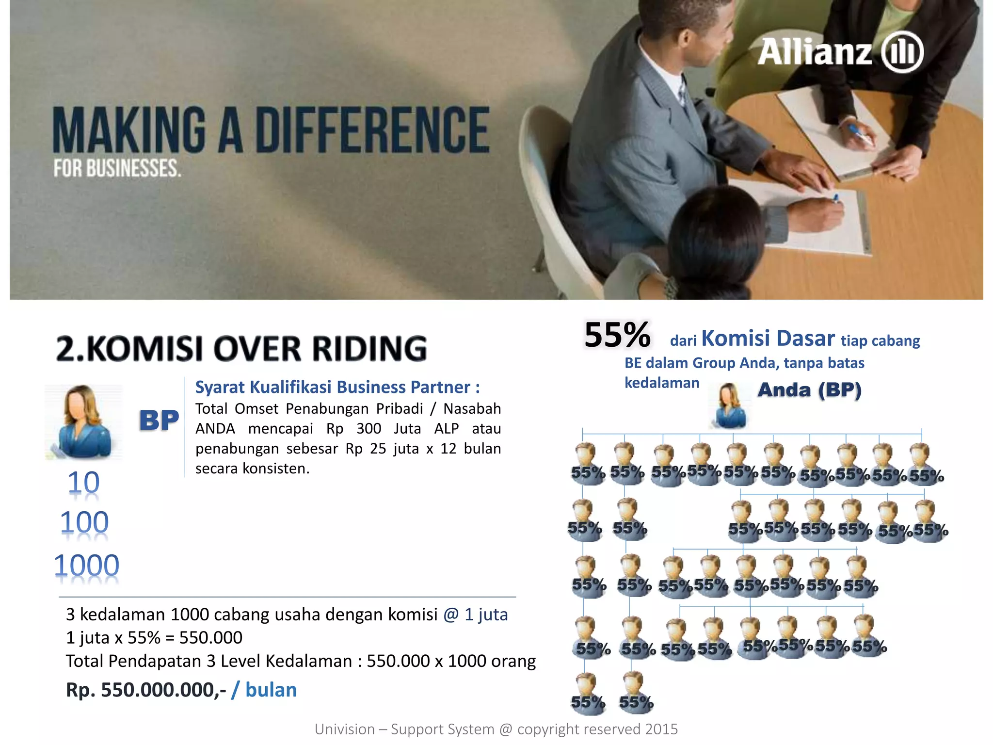 BP
3 kedalaman 1000 cabang usaha dengan komisi @ 1 juta
1 juta x 55% = 550.000
Total Pendapatan 3 Level Kedalaman : 550.000 x 1000 orang
Rp. 550.000.000,- / bulan
Syarat Kualifikasi Business Partner :
Total Omset Penabungan Pribadi / Nasabah
ANDA mencapai Rp 300 Juta ALP atau
penabungan sebesar Rp 25 juta x 12 bulan
secara konsisten.
dari Komisi Dasar tiap cabang
BE dalam Group Anda, tanpa batas
kedalaman
55%
Anda (BP)
55% 55% 55%55%55%55%
55% 55%
55% 55%
55%55%
55% 55%
55%55%
55%55%55%55%
55%55%55%55%
55%55%55%55%
55%55%
55%55%
55%55%55%55%
Univision – Support System @ copyright reserved 2015
 