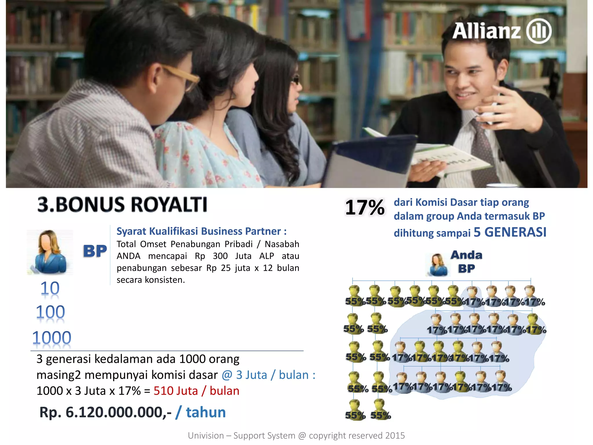 3 generasi kedalaman ada 1000 orang
masing2 mempunyai komisi dasar @ 3 Juta / bulan :
1000 x 3 Juta x 17% = 510 Juta / bulan
Rp. 6.120.000.000,- / tahun
dari Komisi Dasar tiap orang
dalam group Anda termasuk BP
dihitung sampai 5 GENERASI
Anda
BP
55%55%55%55%55%55%
55% 55%
55% 55%
55%
17%
17%17%17%17%
17%17%17%
17%17%17%17%17%17%
17%17%17%
17%
17%
17%
17%17%
55%
55% 55%
17%
Syarat Kualifikasi Business Partner :
Total Omset Penabungan Pribadi / Nasabah
ANDA mencapai Rp 300 Juta ALP atau
penabungan sebesar Rp 25 juta x 12 bulan
secara konsisten.
BP
Univision – Support System @ copyright reserved 2015
 