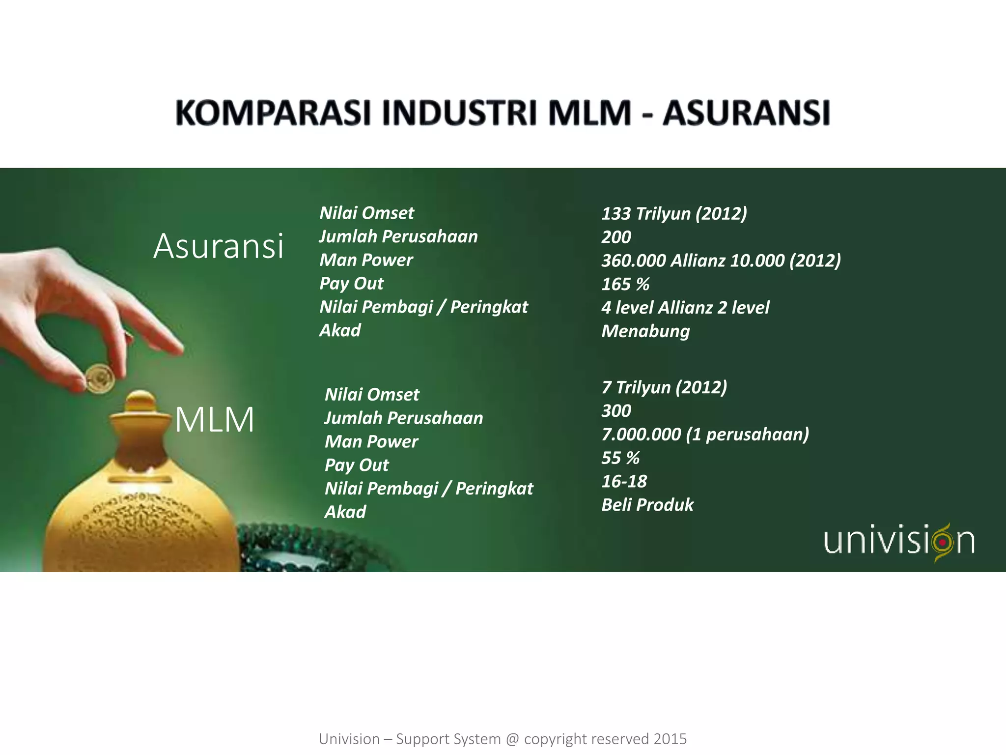 MLM
Asuransi
Nilai Omset
Jumlah Perusahaan
Man Power
Pay Out
Nilai Pembagi / Peringkat
Akad
Nilai Omset
Jumlah Perusahaan
Man Power
Pay Out
Nilai Pembagi / Peringkat
Akad
7 Trilyun (2012)
300
7.000.000 (1 perusahaan)
55 %
16-18
Beli Produk
133 Trilyun (2012)
200
360.000 Allianz 10.000 (2012)
165 %
4 level Allianz 2 level
Menabung
Univision – Support System @ copyright reserved 2015
 