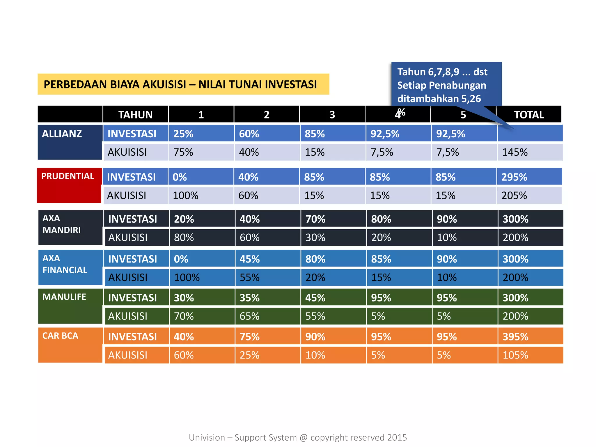 ALLIANZ INVESTASI 25% 60% 85% 92,5% 92,5%
AKUISISI 75% 40% 15% 7,5% 7,5% 145%
PRUDENTIAL INVESTASI 0% 40% 85% 85% 85% 295%
AKUISISI 100% 60% 15% 15% 15% 205%
AXA
MANDIRI
INVESTASI 20% 40% 70% 80% 90% 300%
AKUISISI 80% 60% 30% 20% 10% 200%
AXA
FINANCIAL
INVESTASI 0% 45% 80% 85% 90% 300%
AKUISISI 100% 55% 20% 15% 10% 200%
TAHUN 1 2 3 4 5 TOTAL
MANULIFE INVESTASI 30% 35% 45% 95% 95% 300%
AKUISISI 70% 65% 55% 5% 5% 200%
Tahun 6,7,8,9 ... dst
Setiap Penabungan
ditambahkan 5,26
%
PERBEDAAN BIAYA AKUISISI – NILAI TUNAI INVESTASI
CAR BCA INVESTASI 40% 75% 90% 95% 95% 395%
AKUISISI 60% 25% 10% 5% 5% 105%
Univision – Support System @ copyright reserved 2015
 
