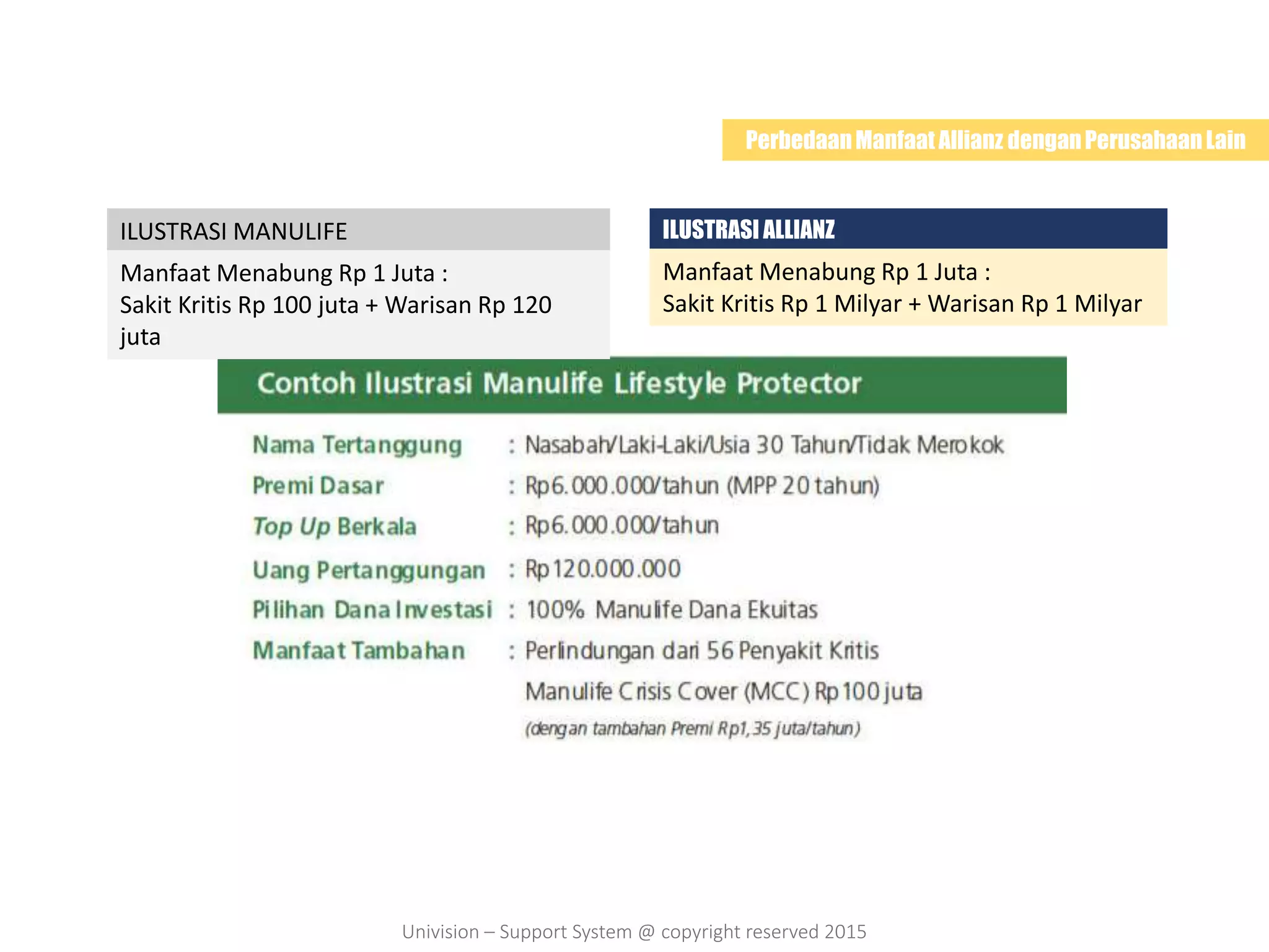 ILUSTRASI MANULIFE
Manfaat Menabung Rp 1 Juta :
Sakit Kritis Rp 100 juta + Warisan Rp 120
juta
ILUSTRASI ALLIANZ
Manfaat Menabung Rp 1 Juta :
Sakit Kritis Rp 1 Milyar + Warisan Rp 1 Milyar
PerbedaanManfaatAllianz denganPerusahaanLain
Univision – Support System @ copyright reserved 2015
 