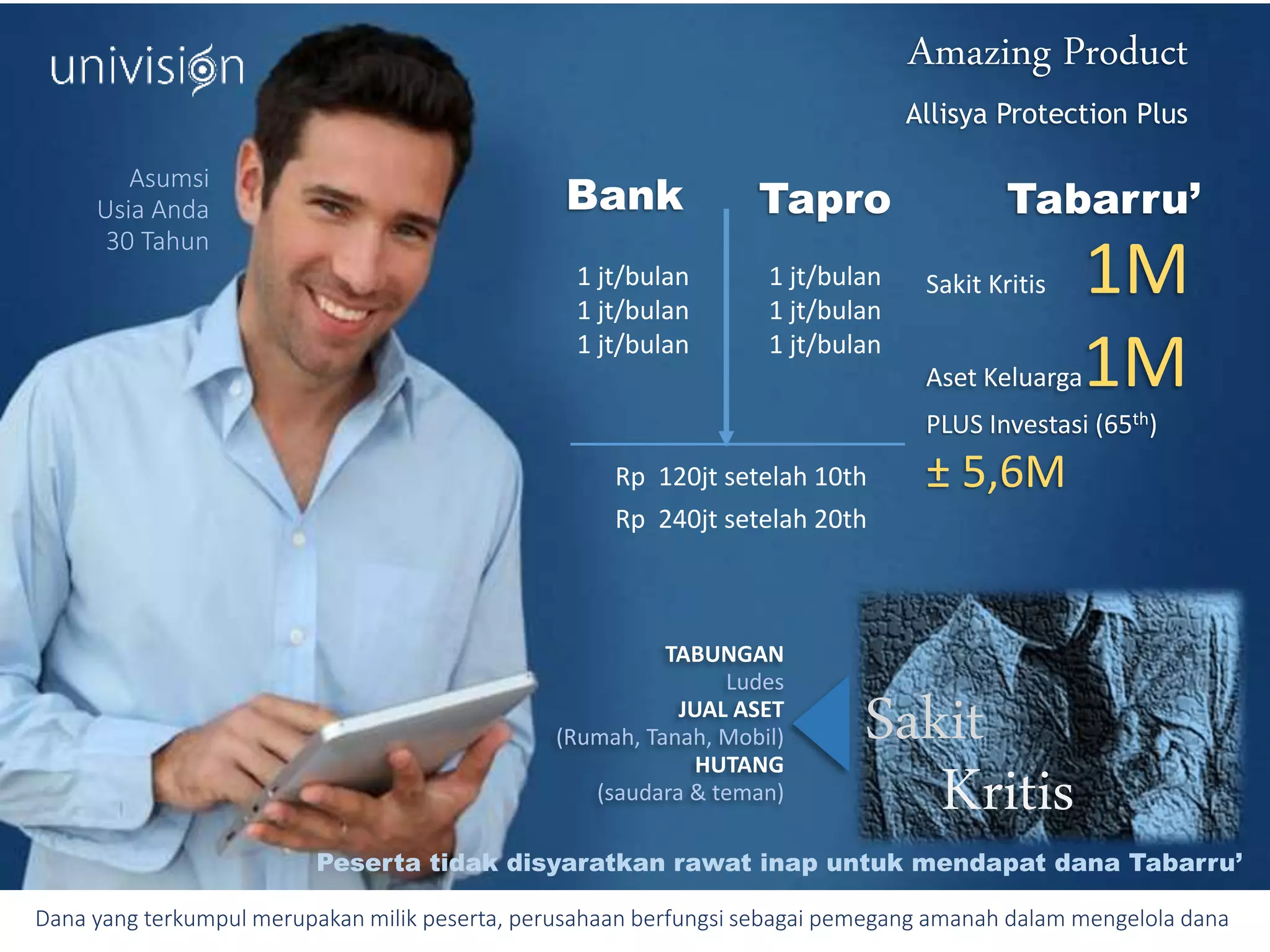 Allisya Protection Plus
Amazing Product
Bank Tapro Tabarru’
1 jt/bulan
1 jt/bulan
1 jt/bulan
1 jt/bulan
1 jt/bulan
1 jt/bulan
Rp 120jt setelah 10th
Rp 240jt setelah 20th
Sakit Kritis 1M
Aset Keluarga1M
PLUS Investasi (65th)
± 5,6M
Asumsi
Usia Anda
30 Tahun
Sakit
Kritis
TABUNGAN
Ludes
JUAL ASET
(Rumah, Tanah, Mobil)
HUTANG
(saudara & teman)
Dana yang terkumpul merupakan milik peserta, perusahaan berfungsi sebagai pemegang amanah dalam mengelola dana
Peserta tidak disyaratkan rawat inap untuk mendapat dana Tabarru’
 