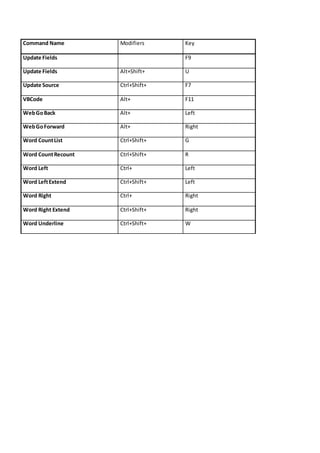 All keyboard short cuts in microsoft office by bismark | DOCX