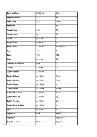 All keyboard short cuts in microsoft office by bismark | DOCX