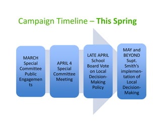 Campaign Timeline – This Spring


                                      MAY and
                        LATE APRIL    BEYOND
  MARCH
                          School        Supt.
  Special    APRIL 4
                        Board Vote     Smith’s
Committee     Special
                         on Local    implemen-
  Public    Committee
                         Decision-    tation of
Engagemen    Meeting
                          Making        Local
    ts
                          Policy      Decision-
                                       Making
 