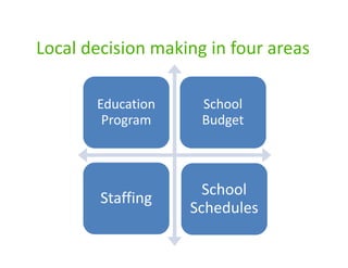 Local decision making in four areas

       Education     School
        Program      Budget



                     School
        Staffing
                   Schedules
 