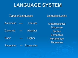LANGUAGE SYSTEM Types of Languages Automatic  ----  Literate Concrete  ---  Abstract Basic  ---  Higher Receptive  ---  Expressive Language Levels Metalinguistics Discourse Syntax Semantics Morphemes Phonemes 