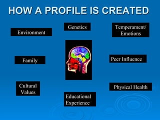 HOW A PROFILE IS CREATED Genetics Temperament/Emotions Environment Peer Influence Family Physical Health Educational Experience Cultural Values 